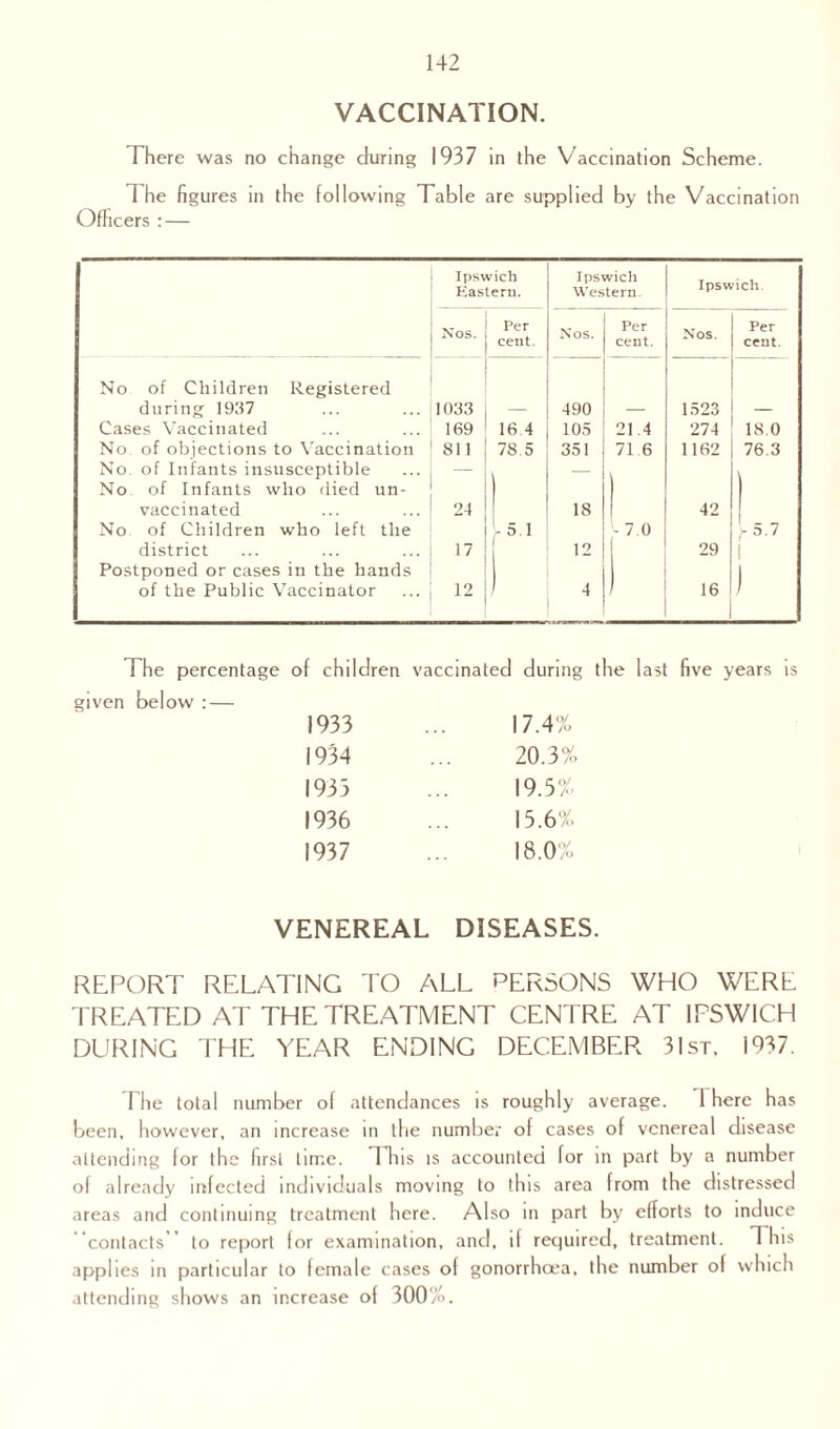 VACCINATION. There was no change during 1937 in the Vaccination Scheme. The figures in the following Table are supplied by the Vaccination Officers : — No of Children Registered during 1937 Cases Vaccinated No of objections to Vaccination No of Infants insusceptible No of Infants who died un¬ vaccinated No of Children who left the district Postponed or cases in the hands of the Public Vaccinator Ipswich Eastern. Ipswich Western. Ipswich Per Per Per Nos. cent. Nos. cent. Nos. cent. 1033 490 1523 169 16 4 105 21.4 274 18.0 811 78.5 351 71 6 1162 76.3 \ 24 18 | 42 i - 5.1 j- 7.0 5.7 17 12 29 1 12 4 1 16 i ) The percentage of children vaccinated during the last five years is given below : — 1933 17.4% 1934 20.3% 1933 19.5% 1936 15.6% 1937 18.0% VENEREAL DISEASES. REPORT RELATING TO ALL PERSONS WHO WERE TREATED AT THE TREATMENT CENTRE AT IPSWICH DURING THE YEAR ENDING DECEMBER 31st, 1937. I he total number of attendances is roughly average. 1 here has been, however, an increase in the number of cases of venereal disease attending lor the first lime. dTiis is accounted for in part by a number of already infected individuals moving to this area from the distressed areas and continuing treatment here. Also in part by efforts to induce contacts ’ to report for examination, and, if required, treatment. 1 his applies in particular to female cases of gonorrhoea, the number of which attending shows an increase of 300%.