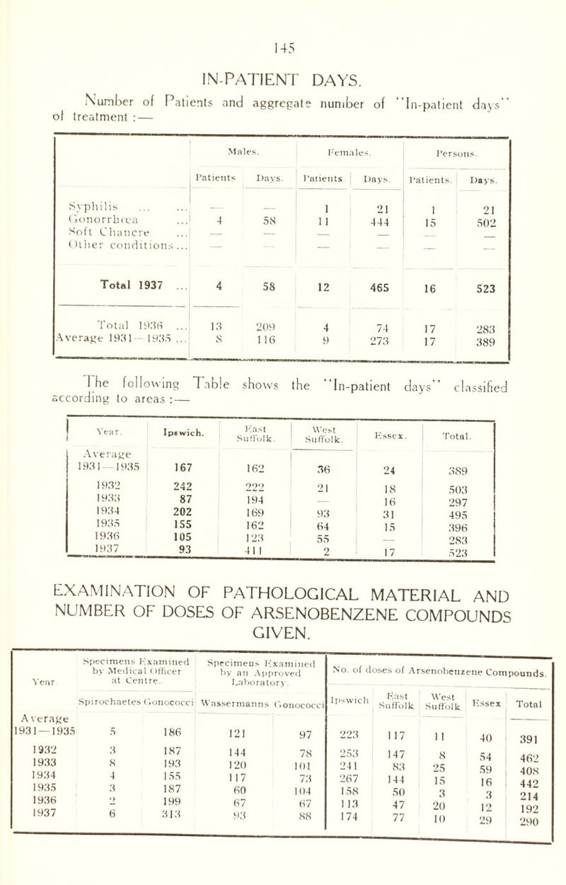 IN-PATIENT DAYS. Number of Patients and aggregate number of “In-patient days of treatment : — Mai es. Female Persons. Patients Days. Patients Days. Patients. Days. Syphilis 1 21 1 21 Gonorrhoea 4 58 1 1 444 15 502 Soft Chancre — l - _ Other conditions... — - 1 — — — Total 1937 ... 4 58 12 465 16 523 Total 1936 ... 13 209 4 74 17 283 Average 1931 1935 ... 8 116 9 273 17 389 1 he following Table shows the In-patient days classified according to areas : — Year. Ipswich. Average 931-1935 167 1932 242 1933 87 1934 202 1935 155 1936 105 1937 93 Hast Suffolk. West Suffolk. 162 36 990 21 194 169 93 162 64 123 55 41 1 2 Essex. Total. 24 389 18 503 16 297 31 495 15 396 — 283 17 523 EXAMINATION OF PATHOLOGICAL MATERIAL AND NUMBER OF DOSES OF ARSENOBENZENE COMPOUNDS GIVEN. Year Specimens Examined by Medical Officer at Centre. Specimens Examined by an Approved laboratory Spirochaetes Gonococci Wassermanns Gonococci Average 1931 — 1935 1 932 1933 1934 1935 1936 1937 186 187 193 155 187 199 313 144 120 117 60 67 93 97 78 101 73 104 67 88 No. of doses of Arsenobenzene Compounds. East West Essex .Suffolk Suffolk Total 223 117 11 40 391 253 147 8 54 462 241 83 25 59 408 267 144 15 16 442 158 50 3 3 214 1 13 47 20 12 192 174 77 10 29 290