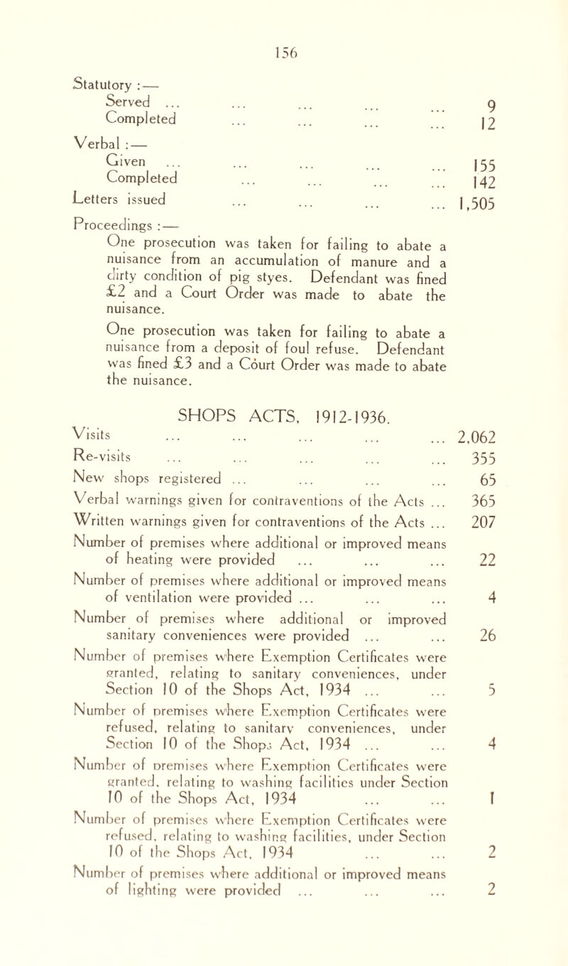 Statutory : — Served ... Completed Verbal : — Given Completed Letters issued Proceedings :— One prosecution was taken for failing to abate a nuisance from an accumulation of manure and a dirty condition of pig styes. Defendant was fined £2 and a Court Order was made to abate the nuisance. One prosecution was taken for failing to abate a nuisance from a deposit of foul refuse. Defendant was fined £3 and a Court Order was made to abate the nuisance. 9 12 155 142 1,505 SHOPS ACTS, 1912-1936. Visits ... ... ... ... ... 2,062 Re-visits ... ... ... ... ... 355 New shops registered ... ... ... ... 65 Verbal warnings given for contraventions of the Acts ... 365 Written warnings given for contraventions of the Acts ... 207 Number of premises where additional or improved means of heating were provided ... ... ... 22 Number of premises where additional or improved means of ventilation were provided ... ... ... 4 Number of premises where additional or improved sanitary conveniences were provided ... ... 26 Number of premises where Exemption Certificates were granted, relating to sanitary conveniences, under Section 10 of the Shops Act, 1934 ... ... 5 Number of premises where Exemption Certificates were refused, relating to sanitarv conveniences, under Section 10 of the Shops Act, 1934 ... ... 4 Number of premises where Exemption Certificates were granted, relating to washing facilities under Section 10 of the Shops Act, 1934 ... ... f Number of premises where Exemption Certificates were refused, relating to washing facilities, under Section 10 of the Shops Act, 1934 ... ... 2 Number of premises where additional or improved means of lighting were provided ... ... ... 2