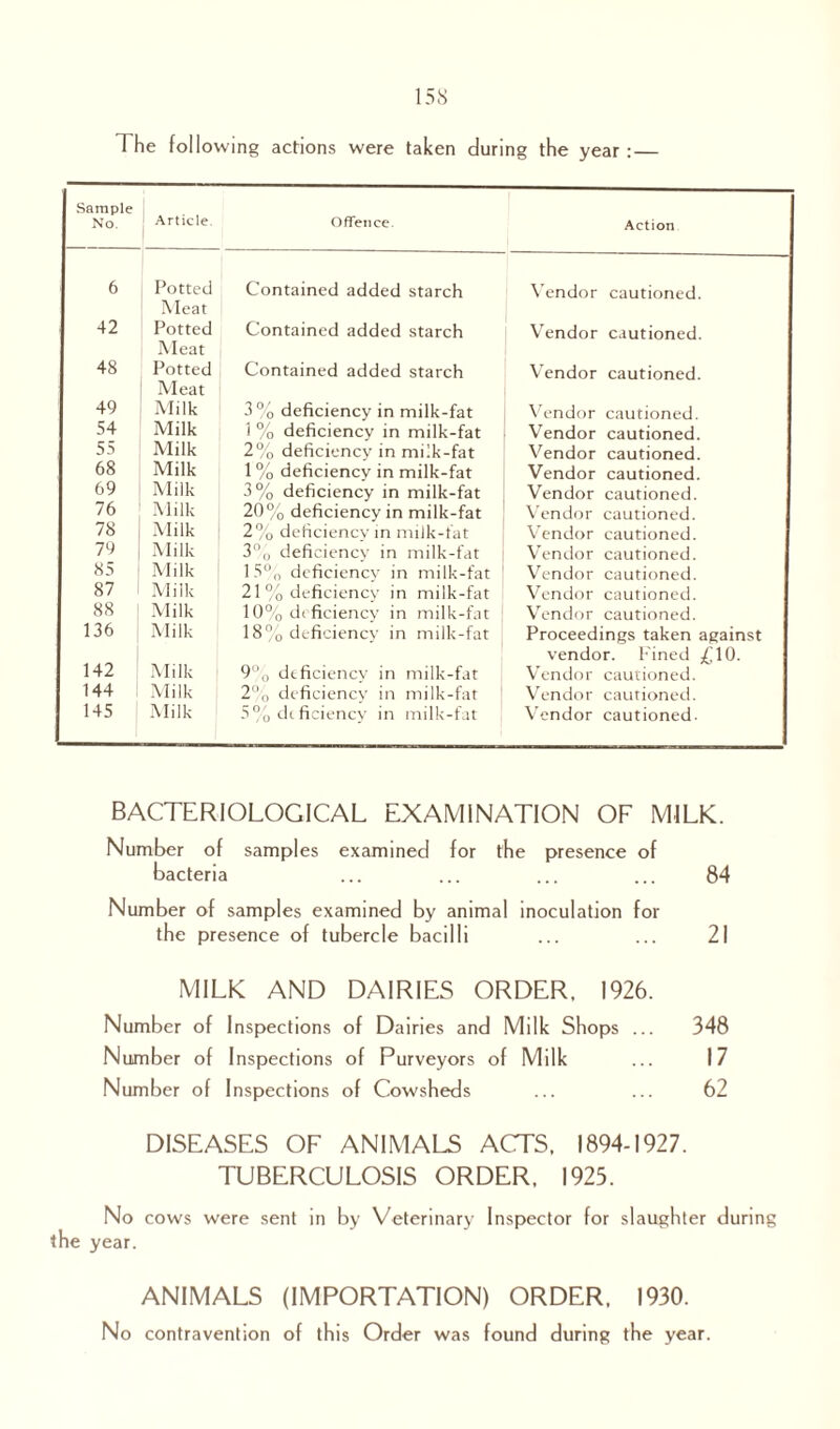 Sample Article. No. Offence. Action 6 Potted Meat Contained added starch Vendor cautioned. 42 Potted Meat Contained added starch Vendor cautioned. 48 Potted Meat Contained added starch Vendor cautioned. 49 Milk 3% deficiency in milk-fat Vendor cautioned. 54 Milk 1 % deficiency in milk-fat Vendor cautioned. 55 Milk 2% deficiency in milk-fat Vendor cautioned. 68 Milk 1 % deficiency in milk-fat Vendor cautioned. 69 Milk 3% deficiency in milk-fat Vendor cautioned. 76 Milk 20% deficiency in milk-fat Vendor cautioned. 78 Milk 2% deficiency in milk-fat Vendor cautioned. 79 Milk 3% deficiency in milk-fat Vendor cautioned. 85 Milk 15% deficiency in milk-fat Vendor cautioned. 87 Milk 21% deficiency in milk-fat Vendor cautioned. 88 Milk 10% deficiency in milk-fat Vendor cautioned. 136 Milk 18% deficiency in milk-fat Proceedings taken against 142 vendor. Fined £10. Milk 9% deficiency in milk-fat Vendor cautioned. 144 Milk 2% deficiency in milk-fat Vendor cautioned. 145 Milk 5% deficiency in milk-fat Vendor cautioned. BACTERIOLOGICAL EXAMINATION OE MILK. Number of samples examined for the presence of bacteria Number of samples examined by animal inoculation for the presence of tubercle bacilli MILK AND DAIRIES ORDER, 1926. Number of Inspections of Dairies and Milk Shops ... Number of Inspections of Purveyors of Milk Number of Inspections of Cowsheds DISEASES OF ANIMALS ACTS. 1894-1927. TUBERCULOSIS ORDER, 1925. No cows were sent in by Veterinary Inspector for slaughter during the year. 84 21 348 17 62 ANIMALS (IMPORTATION) ORDER, 1930. No contravention of this Order was found during the year.