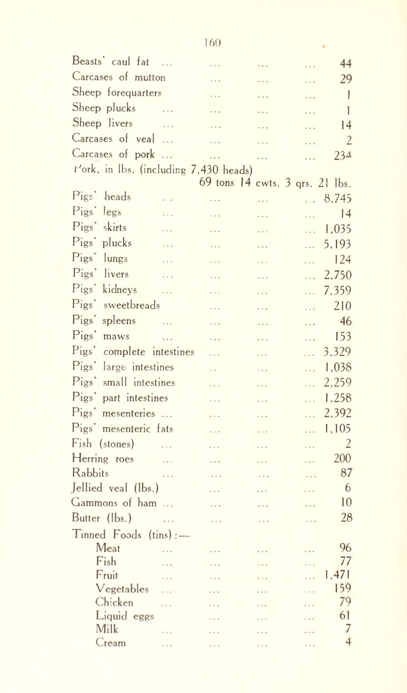 Beasts’ caul fat 44 Carcases of mutton 29 Sheep forequarters 1 Sheep plucks 1 Sheep livers 14 Carcases of veal ... 2 Carcases of pork ... ... 23d Cork, in lbs. (including 7,430 heads) 69 tons 14 cwts. 3 qrs. 21 lbs. Pigs’ heads . . 8.743 Pigs’ legs 14 Pigs’ skirts ... 1,035 Pigs’ plucks ... 5,193 Pigs’ lungs ... 124 Pigs’ livers ... 2,750 Pigs’ kidneys ... 7,359 Pigs’ sweetbreads ... 210 Pigs’ spleens 46 Pigs’ maws ... 153 Pigs’ complete intestines ... 3,329 Pigs’ large intestines ... 1.038 Pigs’ small intestines ... 2,259 Pigs’ part intestines ... 1.256 Pigs mesenteries ... ... 2,392 Pigs’ mesenteric fats ... 1,105 Fish (stones) 2 Herring roes ... 200 Rabbits 87 Jellied veal (lbs.) 6 Gammons of ham ... 10 Butter (lbs.) 28 Tinned Foods (tins): — Meat 96 Fish 77 Fruit ... 1,471 Vegetables 159 Chicken 79 Liquid eggs 61 Milk . 7 Cream 4