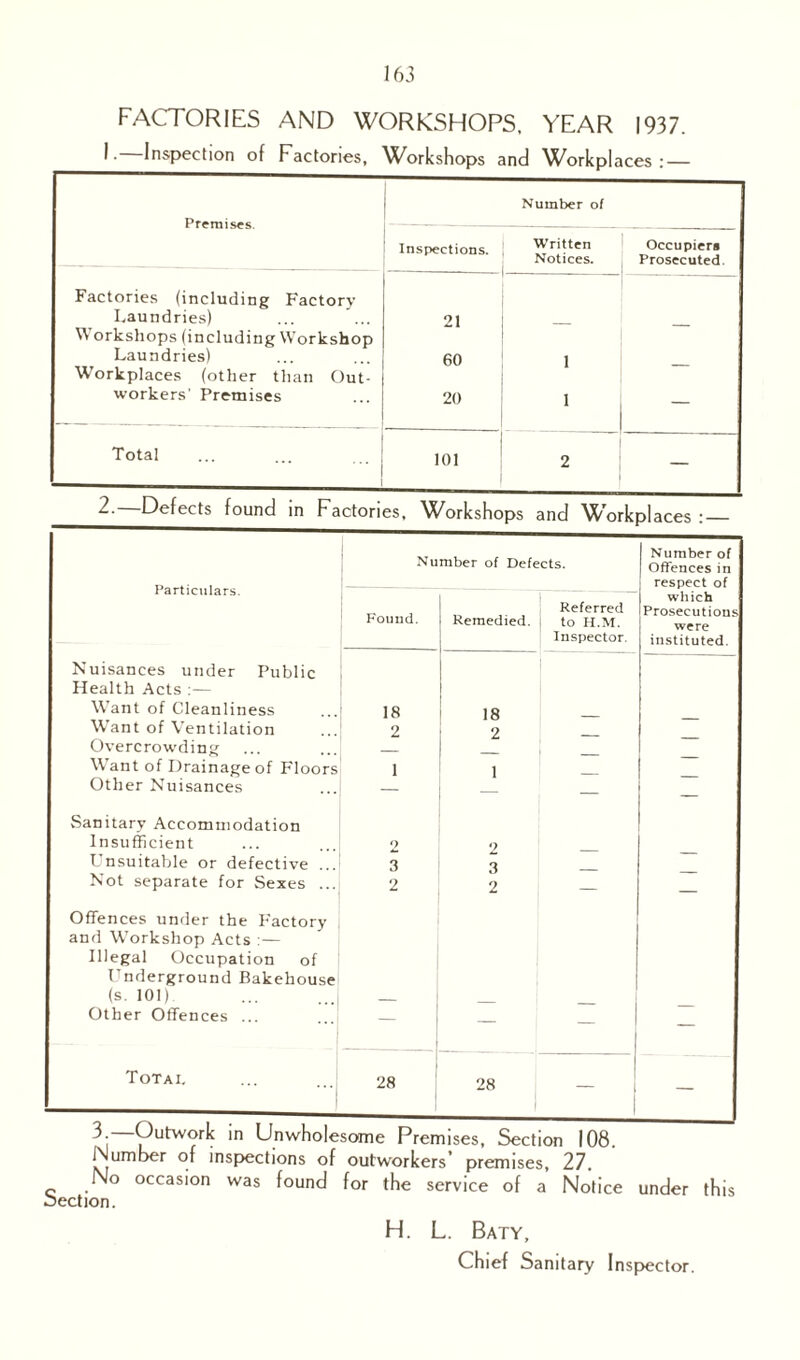 FACTORIES AND WORKSHOPS. YEAR 1937. F Inspection of Factories, Workshops and \Vorkplaces :— Premises. -- Inspections. Number of Written Notices. Occupier* Prosecuted. Factories (including Factory Laundries) 21 Workshops (including Workshop Laundries) 60 1 Workplaces (other than Out- workers' Premises 20 1 — Total ... 101 2 — 2. Defects found in Factories, ’Workshops and Workplaces Particulars. Number of Defe ~T~ Found. 1 Remedied. cts. Referred to H.M. Inspector. Number of Offences in respect of which Prosecutions were instituted. Nuisances under Public Health Acts :— Want of Cleanliness 18 18 Want of Ventilation 2 2 Overcrowding — _ Want of Drainage of Floors 1 1 Other Nuisances — — — Sanitary Accommodation Insufficient 2 2 T_ nsuitable or defective 3 3 Not separate for Sexes ... 2 2 — — Offences under the Factory and Workshop Acts :— Illegal Occupation of Underground Bakehouse (s. 101) _ Other Offences ... — — — — Totai. 28 28 — 3 —Outwork in Unwholesome Premises, Section 108. Number of inspections of outworkers’ premises, 27. No occasion was found for the service of a Notice under this H. L. Baty, Chief Sanitary Inspector.