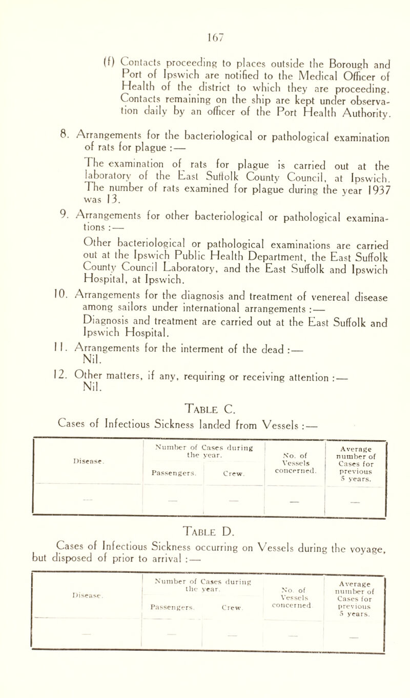 (f) Contacts proceeding to places outside the Borough and I ort of Ipswich are notified to the Medical Officer of Health of the district to which they are proceeding. C ontacts remaining on the ship are kept under observa¬ tion daily by an officer of the Port Health Authority. 8. Arrangements for the bacteriological or pathological examination of rats for plague : — The examination of rats for plague is carried out at the laboratory of the Past Suffolk County Council, at Ipswich. The number of rats examined for plague during the year 1937 was 13. 9. Arrangements for other bacteriological or pathological examina¬ tions : — Other bacteriological or pathological examinations are carried out at the Ipswich Public Health Department, the East Suffolk County Council Laboratory, and the East Suffolk and Ipswich Hospital, at Ipswich. 10. Arrangements for the diagnosis and treatment of venereal disease among sailors under international arrangements : — Diagnosis and treatment are carried out at the East Suffolk and Ipswich Hospital. I I. Arrangements for the interment of the dead Nil. 12. Other matters, if any, requiring or receiving attention : — Nil. Table C. Cases of Infectious Sickness landed from Vessels : — Number of Cases during Average Disease. the vear. No. of number of Vessels Cases for Passengers. Crew concerned. previous 5 years. — — “ — Table D. Cases of Infectious Sickness occurring on Vessels during the voyage, but disposed of prior to arrival : — Disease. Number of Cases during the year No. of Vessels Passengers. Crew concerned Average number of Cases for previous 5 years. —