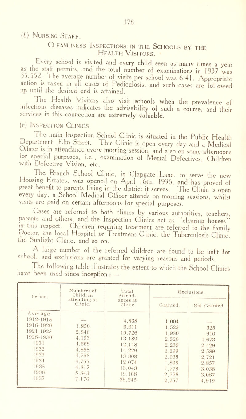 (b) Nursing Staff. Cleanliness Inspections in the Schools by the Health Visitors. Every school is visited and every child seen as many times a year as_ the staff permits, and the total number of examinations in 1937'was 35,552. The average number of visits per school was 6.41. Appropria?e action is taken in all cases of Pediculosis, and such cases are followed up until the desired end is attained. Tire Health v lsitors also visit schools when the prevalence of infectious Diseases indicates the advisability of such a course, and their services in this connection are extremely valuable. (c) Inspection Clinics. i ne main Inspection School Clinic is situated in the Public Health department, Elm Street. This Clinic is open every day and a Medical Officer is in attendance every morning session, and also on some afternoons lor ^ special purposes, i.e., examination of Mental Defectives, Children with Defective Vision, etc. The Branch. School Clinic, in Clapgate Lane to serve the new Housing Estates, was opened on April 16th, 1936, and has proved of great benefit to parents living in the district it serves. The Clinic is open every day, a Scnool Medical Officer attends on morning sessions, whilst \ lsits are paid on certain afternoons for special purposes. Cases are referred to both clinics by various authorities, teachers, parents and others, and the Inspection Clinics act as “clearing houses” in this respect. Children requiring treatment are referred to the family Doctor, toe local Hospital or Treatment Clinic, the Tuberculosis Clinic, the Sunlight Clinic, and so on. A large number of the referred children are found to be unfit for school, and exclusions are granted for varying reasons and periods. The following table illustrates the extent to which the School Clinics have been used since inception :— Period. Numbers of Children Total Attend- Exclusions. attending at Clinic ances at Clinic. Granted. Not Granted. Average 1912-1915 4,568 1.004 1916-1920 1,850 6,61 1 1,525 325 1921 1925 2,846 10,726 1.930 910 1.673 I926-1930 4,193 13,189 2,520 1931 4,668 12,148 2 239 2 429 1932 4,888 14,229 2 299 2.589 1933 1931 4,756 13,308 2,035 2,721 4,755 12.074 1.898 2,857 1935 4.817 13,043 1,779 3.038 1936 5.343 19,108 2,276 3,067 1937 7 176 28,245 2,257 4,919