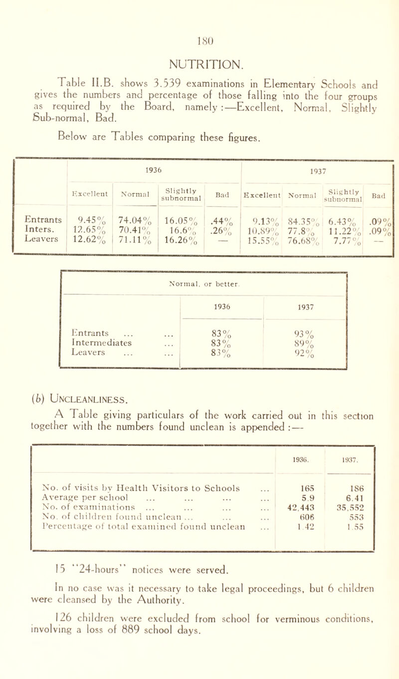 NUTRITION. Table II.B. shows 3.539 examinations in Elementary Schools and gives the numbers and percentage of those falling into the four groups as required by the Board, namely :—Excellent, Normal, Slightly Sub-normal, Bad. Below are Tables comparing these figures. 1936 1937 Excellent Normal Slightly subnormal Bad Excellent Normal Slightly subnormal Bad Entrants Inters. Leavers 9.45% 12.65% 12.62% 74.04% 70.41% 71.11% 16.05% 16.6% 16.26% •44% • 26% 9.13% 84.35%; 6.43% 10.89% 77.8% 11.22% 15.55%, 76.68% 7.77% .09% .09% Normal, or better. Entrants Intermediates Leavers 1936 1937 83% 93% 83% 89% 83% 92% (b) Uncleanliness. A Table giving particulars of the work carried out in this section together with the numbers found unclean is appended : — 1936. 1937. No. of visits by Health Visitors to Schools Average per school No. of examinations No. of children found unclean ... Percentage of total examined found unclean 165 1 SB 5 9 6.41 42,443 35,552 606 553 1 42 1.55 15 “24-h ours” notices were served. in no case was it necessary to take legal proceedings, but 6 children were cleansed by the Authority. 126 children were excluded from school for verminous conditions, involving a loss of 889 school days.