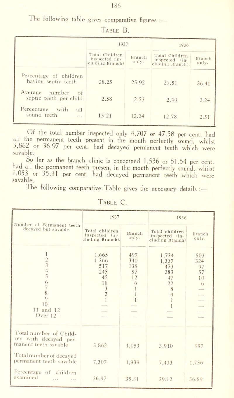 Hie following table gives comparative figures : — Table B. 1937 1936 Total Children inspected (in¬ cluding Branch) Branch only. Total Children inspected (in¬ cluding Branch) Branch only. Percentage of children having septic teeth 28.25 25.92 27.51 36.41 Average number of septic teeth per child 2.58 2.53 2.40 2.24 Percentage with all sound teeth 15.21 12.24 12.78 2.51 Of the total number inspected only 4,707 or 47.58 per cent, had all the permanent teeth present in the mouth perfectly sound, whilst ?,862 or 36.97 per cent, had decayed permanent teeth which were savable. So far as the branch clinic is concerned 1,536 or 51.24 per cent, had all the permanent teeth present in the mouth perfectly sound, whilst 1,053 or 35.31 per cent, had decayed permanent teeth which were savable. The following comparative Table gives the necessary details : — Table C. Number of Permanent teeth 1937 1936 decayed hut savable. Total children inspected (in 1 Branch only. Total children inspected ‘ in- Branch eluding Branch’ eluding Branch) only. 1 1,665 497 1,734 503 2 1 366 340 1,337 324 3 517 138 473 97 4 245 57 283 57 5 45 12 47 10 6 18 6 22 b / 3 1 8 — 8 2 1 4 _ 0 1 1 1 1 10 11 and 12 _ _ Over 12 — — — — Total number of Child¬ ren with decayed per¬ manent teeth savable 3,862 1,053 3,910 097 Total number of decayed permanent teeth savable 7,307 1,939 7,433 1,756 Percentage of children examined 36.97 35.31 39.12 36.89