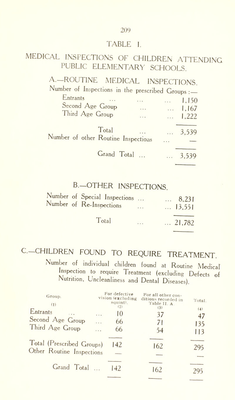 TABLE I. MEDICAL INSPECTIONS OF CHILDREN ATTENDING PUBLIC ELEMENTARY SCHOOLS. A.—ROUTINE MEDICAL INSPECTIONS. Number of Inspections in the prescribed Groups: — Entrants ... I 150 Second Age Group ... I 167 Third Age Group | 222 Total ... ... 3,539 Number of other Routine Inspections _ Grand Total ... ... 3,539 B.—OTHER INSPECTIONS. Number of Special Inspections ... 8 231 Number of Re-Inspections ... 13 551 Total ... 21,782 C.-_CHILDREN FOUND TO REQUIRE TREATMENT. Number of individual children found at Routine Medical Inspection to require Treatment (excluding Defects of Nutrition, Uncleanliness and Dental Diseases). For defective .*roup. vision (excluding For all other con¬ ditions recorded in (1) Entrants squint;. (2) 10 Table II, a (31 37 71 54 (4> 47 135 113 Second Age Group Third Age Group 66 66 Total (Prescribed Groups) Other Routine Inspections 142 162 295 Grand Total ... 142 162 295