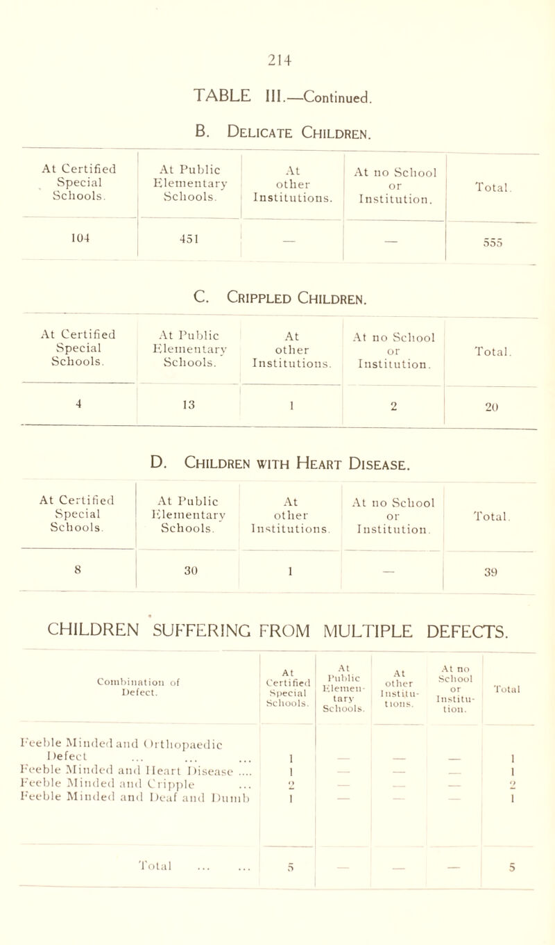 TABLE III.—Continued. B. Delicate Children. At Certified Special Schools. At Public Elementary Schools. At other Institutions. At no School or Institution. Total 104 451 — 555 C. Crippled Children. At Certified Special Schools. At Public Elementary Schools. At other Institutions. At no School or Institution. Total. 4 13 1 2 20 D. Children with Heart Disease. At Certified Special Schools At Public Elementary Schools. At other Institutions. At no School or Institution. Total. 8 30 1 — 39 CHILDREN SUFFERING FROM MULTIPLE DEFECTS. Combination of Defect. At Certified Special Schools. At Public Elemen¬ tary Schools. ,, At no other Schoo‘ Institu- . nous. 1stltu- tion. Total heebie Minded and Orthopaedic Defect Feeble Minded and Heart Disease .... Feeble Minded and Cripple Feeble Minded and Deaf and Dumb i i o ' — 1 1 •) 1 Total . 5 - - 5