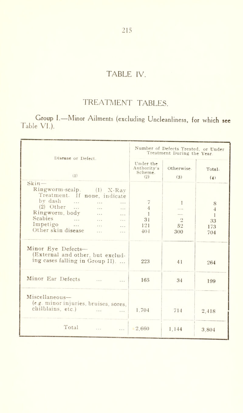 TREATMENT TABLES. Group I.—Minor Ailments (excluding Uncleanliness, for which see Table VI.). Number of Defects Treated, or Under Treatment During the Year Disease or Defect (1) Under the Authority’s Scheme. (2) Otherwise f3) Total. (41 Skin— Ringworm-scalp. (1) X-Rav I reatment. If none, indicate bv dash 7 1 G (2) Other ... 4 4 Ringworm, body 1 1 Scabies 31 o 33 Impetigo 121 52 173 Other skin disease 404 300 704 Minor Eye Defects-— (External and other, but exclud¬ ing cases falling in Group II). ... 223 41 264 Minor Ear Defects 165 34 199 Miscellaneous— (e g minor injuries, bruises, sores, chilblains, etc.) 1,704 714 2,418 1 Total 2,660  I 1,144 i 3,804