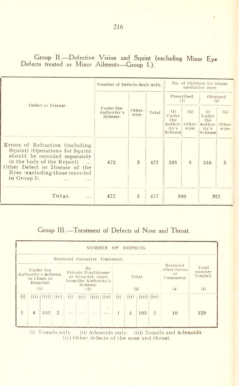 Group II.—Defective Vision and Squint (excluding Minor Eye Defects treated as Minor Ailments—Group I.). Number of Defects dealt with. No. of children for whom spectacles were Defect or Disease Prescribed. (1) Obtained (2) Under the Authority’s Scheme Other¬ wise. Total (1) Under the Author¬ ity's Scheme (ii) Other¬ wise. (i) Under the Author¬ ity's Scheme (ii) Other¬ wise- Errors of Refraction (including Squint) (Operations for Squint should be recorded separately in the body of the Report) Other Defect or Disease of the Eyes (excluding those recorded in Group I). 472 5 477 335 5 316 5 Total 472 5 477 340 321 Group III.—Treatment of Defects of Nose and Throat. NUMBER OP DEFECTS. Received Operative Treatment. Under the Authority’s Scheme, in Clinic or Hospital (1) By Private Practitioner or Hospital, apart from the Authority’s Scheme- (2) Total ■ (3) (i) (ii) (iii) 1 (iv) (i) (ii) (iii) (iv) (i) (ii) (iii) 1 4 1 103 2 1 4 103 Received other forms of Treatment (4) (iv) 19 Total number Treated. (S) 129 (i) Tonsils only. (ii) Adenoids only, (iii) Tonsils and Adenoids, (iv) Other defects of the nose and throat