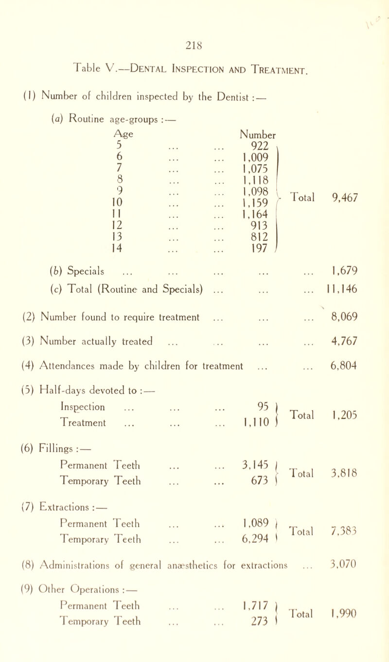 Table V.—Dental Inspection and Treatment. (I) Number of children inspected by the Dentist: — (a) Routine age-groups : — Age Number 5 . 922 6 . 1,009 7 . 1,075 8 . 1,118 9 . 10 . 1,098 1,159 y 1 otal 9,467 11 . 1,164 12 . 913 13 . 812 14 . 197 (b) Specials 1.679 (c) Total (Routine and Specials) .. 11,146 (2) Number found to require treatment 8,069 (3) Number actually treated 4,767 (4) Attendances made by children for treatment 6,804 (3) Half-days devoted to : — Inspection 95 Total 1,205 Treatment . 1,110) (6) Fillings : — Permanent I eeth . 3,145 ! Total 3,818 Temporary Teeth 673 1 (7) Extractions :— Permanent Teeth . 1,089 Total 7,383 Temporary Teeth 6.294 (8) Administrations of general anaesthetics for extractions 3.070 (9) Other Operations : — Permanent I eeth I emporary 1 eeth 1,717 ) 273 I I otal 1,990