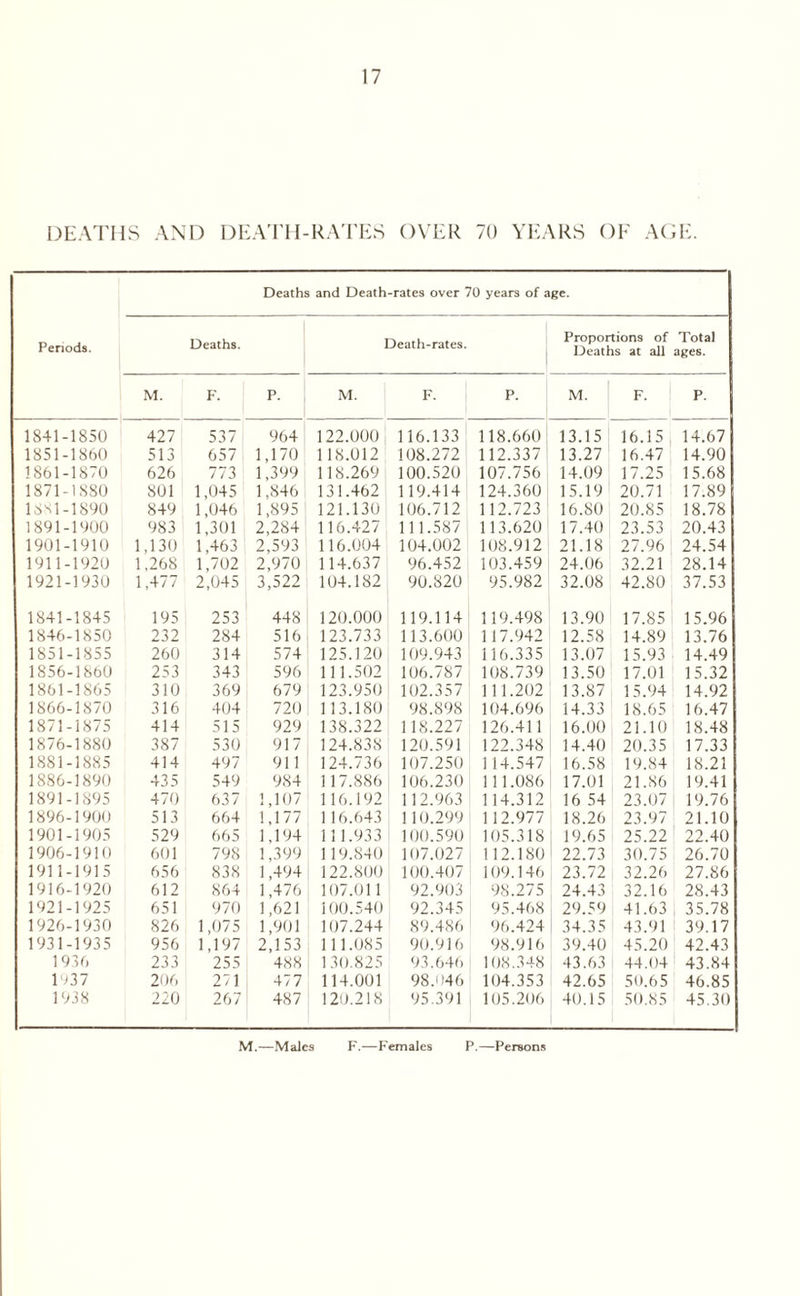 DEATHS AND DEATH-RATES OVER 70 YEARS OF AGE. Deaths and Death-rates over 70 years of age. Periods. Deaths. Death-rates. Proportions of Deaths at all Total ages. M. F. P. M. F. P. M. F. p. 1S41-1850 427 537 964 122.000 116.133 118.6601 13.15 16.15 14.67 1851-1860 513 657 1,170 118.012 108.272 112.337 13.27 16.47 14.90 1861-1870 626 773 1,399 1 18.269 100.520 107.756i 14.09 17.25 15.68 1871-1880 801 1,045 1,846 131.462 119.414 124.360 15.19 20.71 17.89 1881-1890 849 1,046 1,895 121.130 106.712 112.723 16.80 20.85 18.78 1891-1900 983 1,301 2,284 116.427 111.587 113.620 17.40 23.53 20.43 1901-1910 1.130 1,463 2,593 116.004 104.002 108.912 21.18 27.96 24.54 1911-1920 1,268 1,702 2,970 114.637 96.452 103.459 24.06 32.21 28.14 1921-1930 1,477 2,045 3,522 104.182 90.820 95.982 32.08 42.80 37.53 1841-1845 195 253 448 120.000 119.114 119.498 13.90 17.85 15.96 1846-1850 232 284 516 123.733 113.600 117.942 12.58 14.89 13.76 1851-1855 260 314 574 125.120 109.943 116.335 13.07 15.93 14.49 1856-1860 253 343 596 111.502 106.787 108.739 13.50 17.01 15.32 1861-1865 310 369 679 123.950 102.357 111.202 13.87 15.94 14.92 1866-1870 316 404 720 1 13.180 98.898 104.696 14.33 18.65 16.47 1871-1875 414 515 929 138.322 118.227 126.411 16.00 21.10 18.48 1876-1880 387 530 917 124.838 120.591 122.348 14.40 20.35 17.33 1881-1885 414 497 911 124.736 107.250 114.547 16.58 19.84 18.21 1886-1890 435 549 984 117.886 106.230 111.086 17.01 21.86 19.41 1891-1895 470 637 1,107 116.192 112.963 114.312 16 54 23.07 19.76 1896-1900 513 664 1,177 116.643 110.299 112.977 18.26 23.97 21.10 1901-1905 529 665 1,194 111.933 100.590 105.318 19.65 25.22 22.40 1906-1910 601 798 1,399 119.840 107.027 112.180 22.73 30.75 26.70 1911-1915 656 838 1,494 122.800 100.407 109.146 23.72 32.26 27.86 1916-1920 612 864 1,476 107.011 92.903 98.275 24.43 32.16 28.43 1921-1925 651 970 1,621 100.540 92.345 95.468 29.59 41.63 35.78 1926-1930 826 1,075 1,901 107.244 89.486 96.424 34.35 43.91 39.17 1931-1935 956 1,197 2,153 111.085 90.916 98.916 39.40 45.20 42.43 1 936 233 255 488 130.825 93.646 108.348 43.63 44.04 43.84 1 >37 206 271 477 114.001 98.046 104.353 42.65 50.65 46.85 1938 220 267 487 120.218 95.391 105.206 40.15 50.85 45.30 M.—Males F.—Females P.—Persons