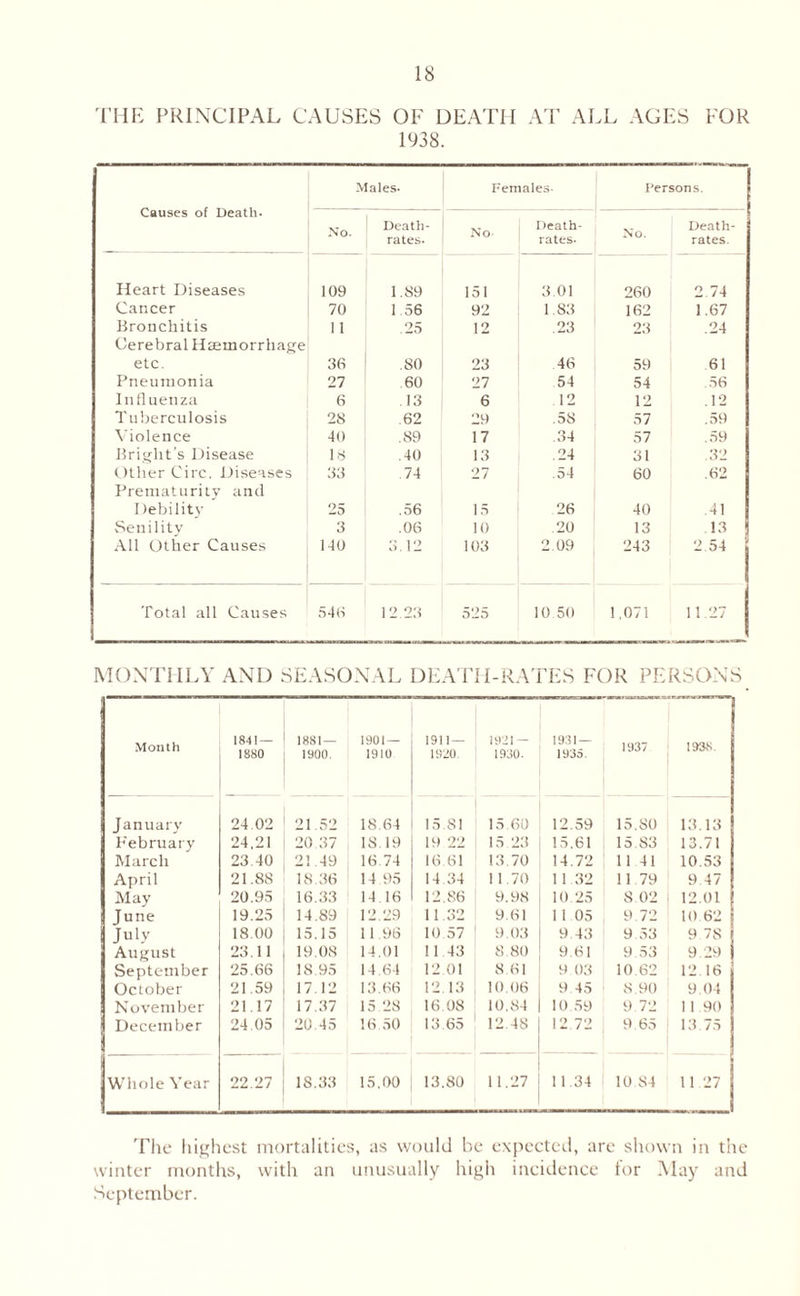 THE PRINCIPAL CAUSES OF DEATH AT ALL AGES FOR 1938. Causes of Death. Males. Females- Persons. No. Death- rates. No- Death- rates. No. Death- rates. Heart Diseases 109 1.89 151 3.01 260 2.74 Cancer 70 1 56 92 1.83 162 1.67 Bronchitis 1 1 .25 12 .23 23 .24 Cerebral Haemorrhage etc. 36 .80 23 46 59 61 Pneumonia 27 60 27 54 54 .56 Influenza 6 13 6 12 12 .12 Tuberculosis 28 .62 29 .58 57 .59 Violence 40 .89 17 .34 57 .59 Bright’s Disease 18 .40 13 .24 31 .32 Other Circ. Diseases 33 74 27 .54 60 .62 Prematurity and Debility 25 .56 15 26 40 .41 Senility 3 .06 10 20 13 13 All Other Causes 140 3.12 103 2.09 243 2.54 Total all Causes 546 12.23 525 10.50 1,071 11.27 MONTHLY AND SEASONAL DEATH-RATES FOR PERSONS Month 1841 — 1880 1881 — 1900. 1901 — 1910 1911 — 1920. 1921 — 1930. 1931 — 1935. 1937 1938. January 24.02 21.52 18.64 15.81 15.60 12.59 15.SO 13.13 February 24.21 20.37 18.19 19 22 15 23 15.61 15. S3 13.71 March 23.40 21.49 16.74 16.61 13.70 14.72 1141 10.53 April 21.8S 18.36 14.95 14 34 1 1.70 11.32 11 79 9 47 May 20.95 16.33 14.16 12.86 9.98 10.25 8 02 12.01 June 19.25 14.89 12.29 11.32 9.61 1 1 05 9.72 10.62 July 18.00 15.15 11.96 10 57 9.03 9.43 9 53 9.78 August 23.11 19.08 14.01 11 43 8.80 9.61 9.53 9.29 September 25.66 18.95 14.64 12.01 8.61 9 03 10.62 12.16 October 21.59 17.12 13.66 12.13 10.06 9 45 8.90 9.04 November 21.17 17.37 15.28 16 08 10.84 10.59 9 72 11.90 December 24.05 20.45 16.50 13 65 12.4S 12.72 9 65 13.75 jwhole Year 22.27 IS.33 15.00 13.80 11,27 11.34 10.84 11.27 The highest mortalities, as would be expected, are shown in the winter months, with an unusually high incidence for May and September.