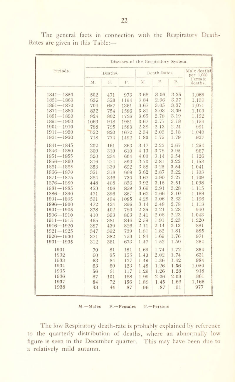 The general facts in connection with the Respiratory Death- Rates are given in this Table:— Diseases of the Respiratory System. Priods. Deaths. Death-Rates. Male deaths per 1,000 M. F. P. M F. P. Female deaths. 1841 — 1850 502 471 973 3 68 3.06 3.35 1,065 1851 —1S60 636 558 1194 3.84 2.96 3.37 1.139 j 1861 — 1870 704 657 1361 3.67 3.05 3.37 1.07! ( 1871—1880 832 754 1586 3.81 3.03 3.39 1,103 f 1381 — 1890 924 802 1726 3.65 2.78 3 19 1,152 £ 1891—1900 1063 918 1981 3.67 2.77 3.18 1.158 1901—1910 788 795 1583 2.38 2.13 2 24 991 1 1911—1920 “■852 820 1672 2.34 2.03 2.18 1,040 1921 — 1930 718 774 1492 1 83 1.75 1.79 927 1841 — 1845 202 161 363 3.17 2 28 2.67 1,254 1846—1850 300 3i0 610 4 13 3.7S 3.95 967 1851 — 1855 320 284 604 4.00 3 14 3 54 1,126 1856—1860 316 274 590 3.70 2.81 3.22 1,153 1861 — 1865 353 339 692 3.88 3.25 3.54 1,041 1866—1870 351 318 669 3.62 2.87 3.22 1,103 1871—1875 384 346 730 3.67 2 90 3.27 1,109 1876—1S80 448 408 856 3.92 3.15 3.51 1,098 1881 — 18S5 453 406 859 3.69 2.91 3 28 1,115 1886—1890 471 396 867 3 62 2.66 3 10 1,189 1891 — 1895 591 494 1085 4.25 3.06 3 63 1,196 1896—1900 472 424 S96 3 14 2 48 2.78 1,113 1901 — 1905 378 402 780 2.35 2 21 2.2S 940 1906—1910 410 393 803 2.41 2.06 2 23 1,043 1911 — 1915 465 381 846 2.59 1.91 2.23 1,220 1916—1920 387 439 826 2.11 2.14 2.13 881 1921 — 1925 347 392 739 1.81 1.82 1.81 885 1926—1930 371 382 753 1.84 1 69 1.76 971 1931 — 1935 312 361 673 1.47 1.52 1 50 S64 1931 70 81 151 1.69 1.74 1.72 S64 1932 60 95 155 1.43 2.02 1.74 631 1933 63 64 127 1.49 1.36 1.42 984 1934 63 60 123 148 1.26 1.36 1,050 1935 56 61 117 1.29 1.26 1.28 918 1936 87 101 1S8 1.99 2.06 2.03 861 1937 84 72 156 1 89 1 45 1.66 1,166 [ 1938 43 44 87 .96 .87 .91 977 j M.—Males F.—Females P.—Persons The low Respiratory death-rate is probably explained by reference to the quarterly distribution of deaths, where an abnormally low figure is seen in the December quarter. This may have been due to a relatively mild autumn.