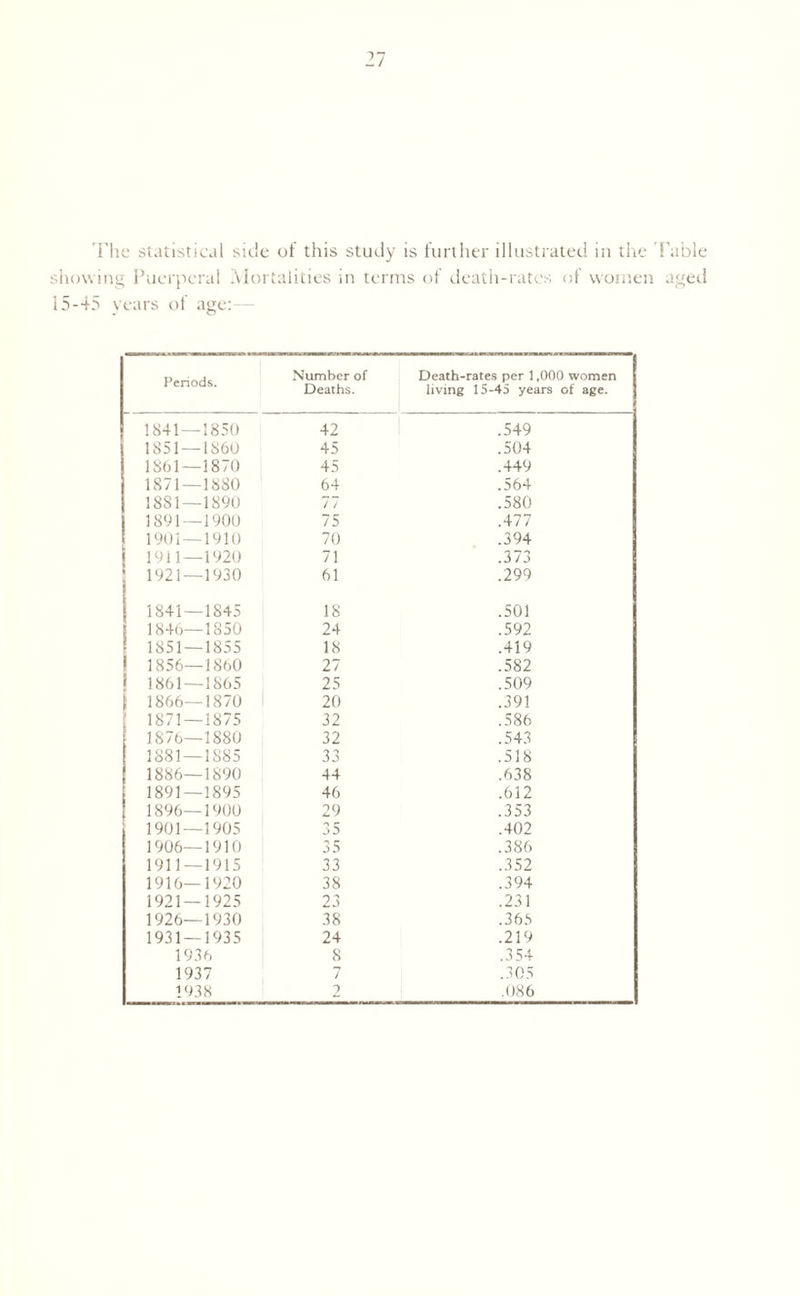 ’Hie statistical side of this study is further illustrated in the Table showing Puerperal Mortalities in terms of death-rates of women agetl 15-45 years of age:— Periods. Number of Deaths. Death-rates per 1,000 women living 15-45 years of age. 1841 — 1850 42 .549 1851—1860 45 .504 1861—1870 45 .449 1871—1880 64 .564 1881—1890 77 .580 1891 — 1900 75 .477 1901—1910 70 .394 1911—1920 71 .373 1921—1930 61 .299 1841—1845 18 .501 1846—1850 24 .592 1851 — 1855 18 .419 1856—1860 27 .582 ! 1861 — 1865 25 .509 | 1866—1870 1 20 .391 1871 — 1875 32 .586 1876—1880 32 .543 1881—1885 33 .518 ( 1886—1890 44 .638 1891—1895 46 .612 1896—1900 29 .353 1901 — 1905 35 .402 1906—1910 35 .386 1911—1915 33 .352 1916—1920 38 .394 1921 — 1925 23 .231 1926—1930 38 .365 1931 — 1935 24 .219 1936 8 .354 1937 7 .305 1938 2 .086