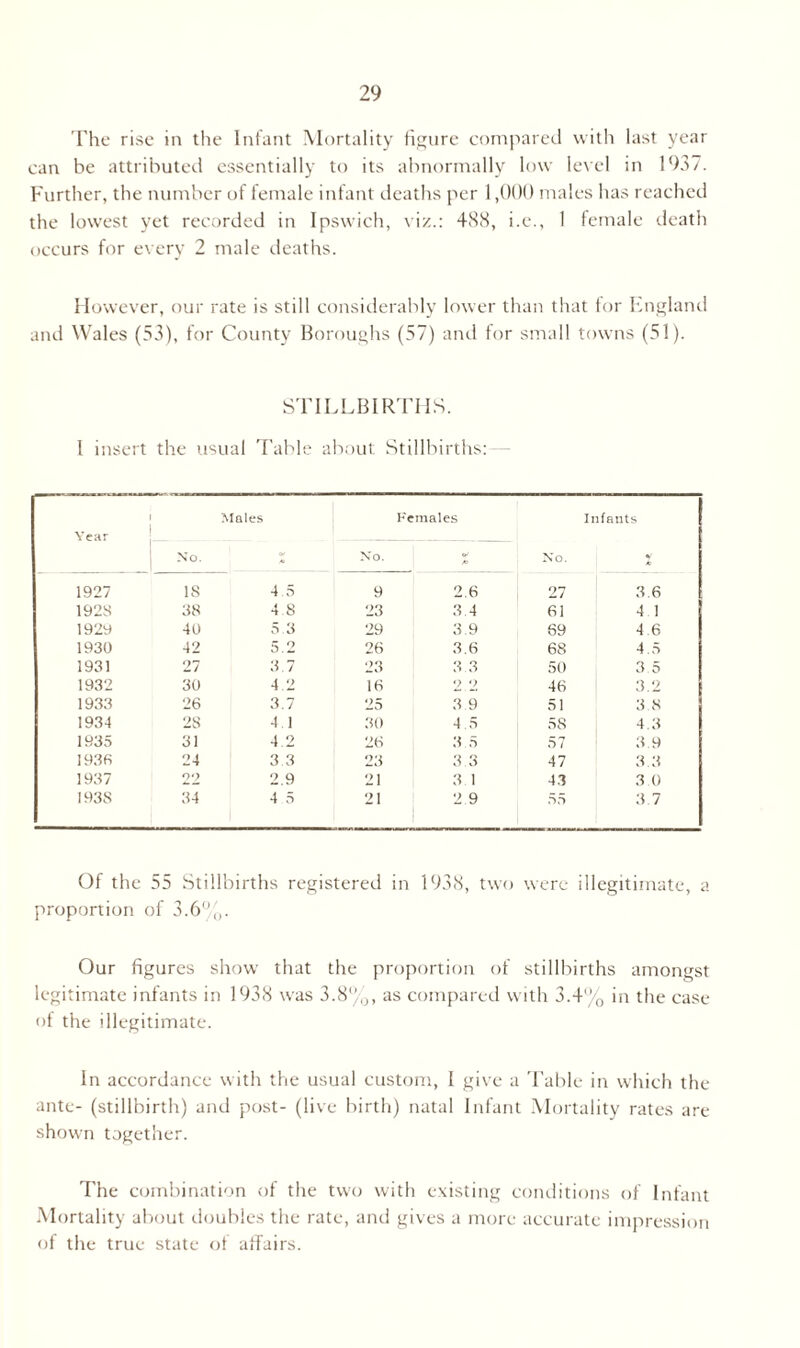 The rise in the Infant Mortality figure compared with last year can be attributed essentially to its abnormally low level in 1937. Further, the number of female infant deaths per 1,000 males has reached the lowest yet recorded in Ipswich, viz.: 488, i.e., 1 female death occurs for every 2 male deaths. However, our rate is still considerably lower than that for England and Wales (53), for County Boroughs (57) and for small towns (51). STILLBIRTHS. I insert the usual Table about Stillbirths: Year 1 ! Males Females No. Infants V k> No. « No. 1927 IS 4 5 9 2.6 27 3.6 1928 38 4 8 23 3 4 61 4 1 1929 40 5 3 29 3.9 69 4.6 1930 42 5.2 26 3.6 68 4.5 1931 27 3.7 23 3.3 50 3.5 1932 30 4.2 16 2 2 46 3.2 1933 26 3.7 25 3.9 51 3.8 1934 28 4.1 30 4.5 58 4.3 1935 31 4.2 26 3 5 57 3.9 1936 24 3 3 23 3 3 47 3.3 1937 22 2.9 21 3 1 43 3 0 193S 34 4 5 21 2 9 55 3.7 Of the 55 Stillbirths registered in 1938, two were illegitimate, a proportion of 3.6%. Our figures show that the proportion of stillbirths amongst legitimate infants in 1938 was 3.8%, as compared with 3.4% in the case of the illegitimate. In accordance with the usual custom, I give a Table in which the ante- (stillbirth) and post- (live birth) natal Infant Mortality rates are shown together. The combination of the two with existing conditions of Infant Mortality about doubles the rate, and gives a more accurate impression of the true state of affairs.