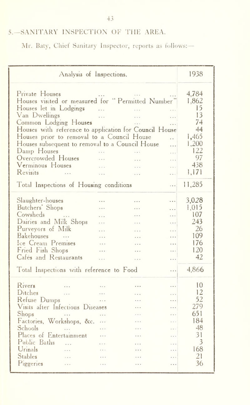 5.—SANITARY INSPECTION OF THE AREA. Mr. Baty, Chief Sanitary Inspector, reports as follows:— Analysis of Inspections. 1938 Private Houses 4,784 Houses visited or measured for “ Permitted Number” 1,862 Houses let in Lodgings ... ... ... 15 Van Dwellings 13 Common Lodging Houses • ...j 74 Houses with reference to application for Council House 44 Houses prior to removal to a Council House 1,465 Houses subsequent to removal to a Council House ... 1,200 Damp Houses 122 Overcrowded Houses 97 Verminous Houses 438 Revisits ••• ... ... ...j 1,171 Total Inspections of Housing conditions 11,285 Slaughter-houses 3,028 Butchers’ Shops 1,015 Cowsheds 107 Dairies and Milk Shops ... 243 Purveyors of Milk 26 Bakehouses ••• ••• ... ••• 109 Ice Cream Premises 176 Fried Fish Shops 120 Cafes and Restaurants ... ... ... 42 Total Inspections with reference to Food 4,866 Rivers ••• ••• ••• 10 Ditches ... ••• ... ... 12 Refuse Dumps ••• 52 Visits after Infectious Diseases 279 Shops 651 Factories, Workshops, &c. ••• 184 Schools ... ••• ••• • 48 Places of Entertainment 31 Public Baths ... ... ... ... 3 Urinals ••• ••• ••• ••• 168 Stables 21 Piggeries ••• ••• ••• ••• 36