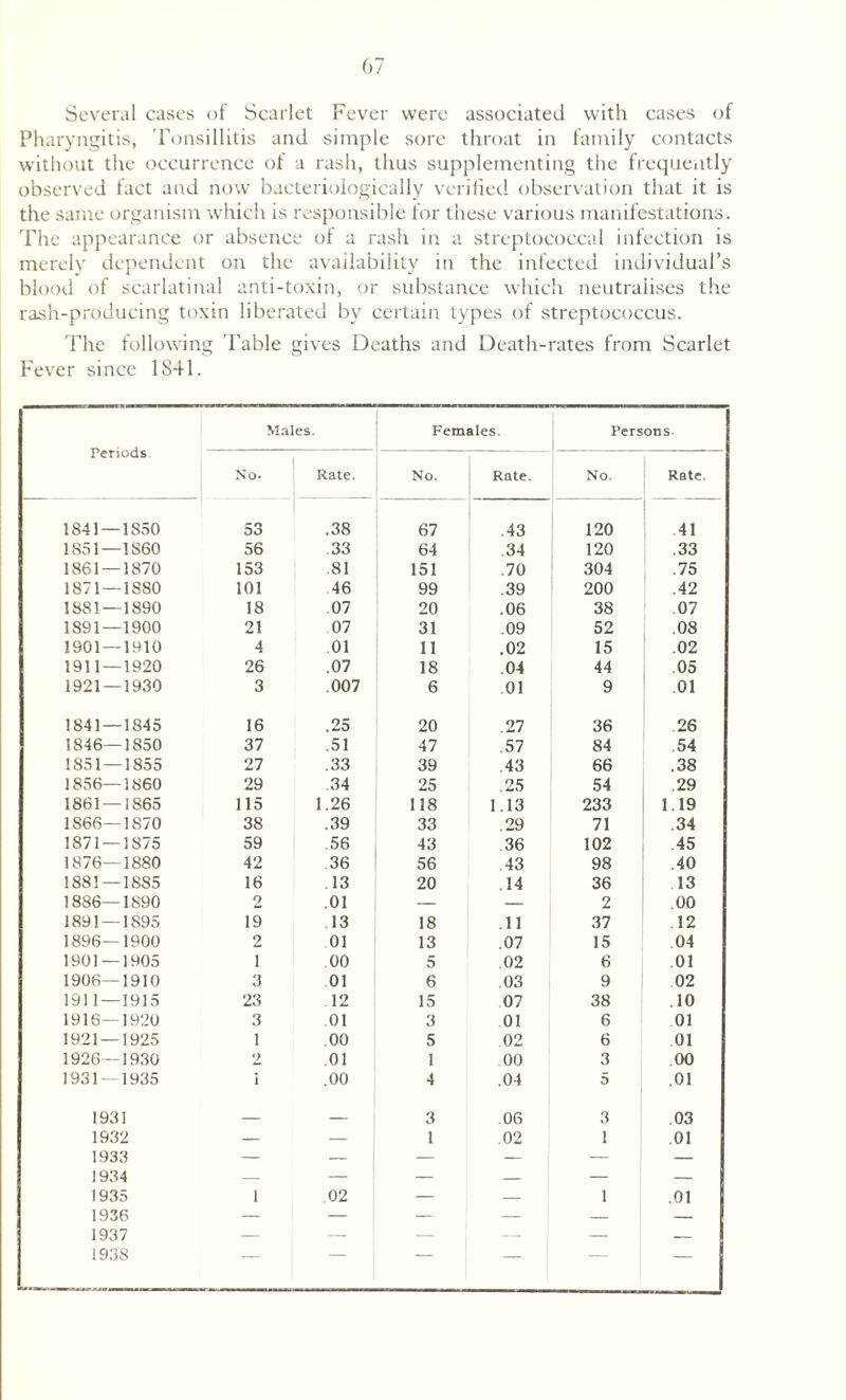 Several cases of Scarlet Fever were associated with cases of Pharyngitis, Tonsillitis and simple sore throat in family contacts without the occurrence of a rash, thus supplementing the frequently observed fact and now bacteriologically verified observation that it is the same organism which is responsible for these various manifestations. The appearance or absence of a rash in a streptococcal infection is merely dependent on the availability in the infected individual’s blood of scarlatinal anti-toxin, or substance which neutralises the rash-producing toxin liberated by certain types of streptococcus. The following Table gives Deaths and Death-rates from Scarlet Fever since 1841. Periods Males. Females. Persons 1 No- Rate. No. Rate. No. Rate. 1841 — 1850 53 .38 67 .43 120 41 1S51—1S60 56 .33 64 .34 120 .33 1861 — 1870 153 .81 151 .70 304 .75 1871 — 1880 101 46 99 .39 200 .42 1881 — 1890 18 .07 20 .06 38 07 1891 — 1900 21 07 31 .09 52 .08 1901 — 1910 4 .01 11 .02 15 .02 1911—1920 26 .07 18 .04 44 .05 1921 — 1930 3 .007 6 01 9 .01 1841 — 1845 16 .25 20 .27 36 26 1846—1850 37 .51 47 .57 84 .54 1851—1855 27 .33 39 .43 66 .38 1856—1860 29 34 25 .25 54 .29 1861 — 1865 115 1.26 118 1.13 233 1.19 1866—1870 38 .39 33 .29 71 .34 1871 — 1875 59 56 43 36 102 .45 1876—1880 42 36 56 43 98 .40 1881 — 1885 16 13 20 .14 36 13 1886—1890 2 .01 — — 2 .00 1891—1S95 19 13 18 11 37 .12 1896—1900 2 01 13 .07 15 .04 1901 — 1905 i 00 5 .02 6 01 1906—1910 3 01 6 .03 9 02 1911 — 1915 23 12 15 07 38 .10 1916—1920 3 .01 3 01 6 01 1921 — 1925 1 .00 5 02 6 01 1926—1930 2 .01 1 00 3 00 1931 — 1935 i .00 4 .04 5 .01 1931 — — 3 06 3 .03 1932 — — 1 .02 1 .01 1933 — — — — — — 1934 — — — — — — 1935 i .02 — — 1 .01 1936 — — — — — — 1937 — — — — — — 1938 — — _ —