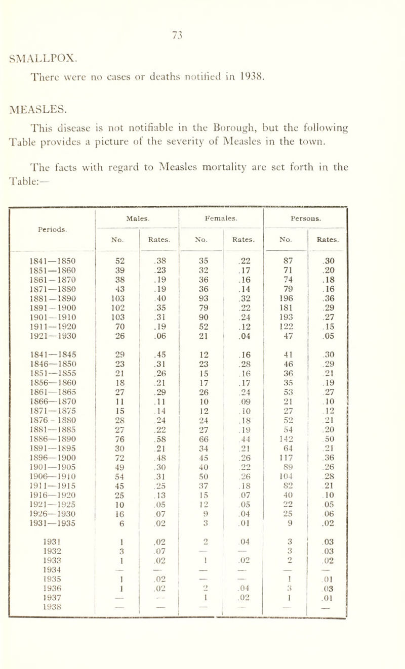 SMALLPOX. There were no cases or deaths notified in 1938. MEASLES. This disease is not notifiable in the Borough, but the following Table provides a picture of the severity of Measles in the town. The facts with regard to Measles mortality are set forth in the Table:— Periods. Males. Females. Persons. No. Rates. No. Rates. No. Rates. 1841 —1850 52 .38 35 .22 87 .30 1851 — 1860 39 .23 32 .17 71 .20 1861-1870 38 .19 36 .16 74 .18 1871 — 1880 43 .19 36 .14 79 16 1881-1890 103 .40 93 | .32 196 .36 1891-1900 102 .35 79 22 181 29 1901 — 1910 103 .31 90 .24 193 .27 1911 — 1920 70 .19 52 .12 122 15 1921 — 1930 26 .06 21 | .04 47 .05 1841 — 1845 29 .45 12 16 41 .30 1846—1850 23 .31 23 .28 46 .29 1851—1855 21 .26 15 .16 36 .21 1856—1860 18 .21 17 .17 35 .19 1861 — 1865 27 .29 26 .24 53 27 1866—1870 11 .11 10 09 21 10 \ 1871 — 1875 15 14 12 10 27 12 1876 1880 28 .24 24 .18 52 21 1881 — 1885 27 22 27 .19 54 .20 1886—1890 76 .58 66 44 142 50 1891 — 1895 30 21 34 .21 64 .21 1896—1900 72 .48 45 .26 117 .36 1901 — 1905 49 .30 40 1 22 89 .26 1906—1910 54 31 50 26 104 28 1911 — 1915 45 .25 37 IS 82 21 1916—1920 25 13 15 07 40 10 1921 — 1925 10 .05 12 05 22 05 1926—1930 16 07 9 .04 25 06 1931 — 1935 6 .02 3 .01 9 .02 1931 1 .02 2 04 3 03 1932 3 .07 — _ 3 03 1933 1 .02 i .02 2 02 1934 — — — — — — 1935 1 .02 — — i 01 1936 1 .02 9 .04 3 03 1937 — — i .02 1 .01 1938 — _ — —