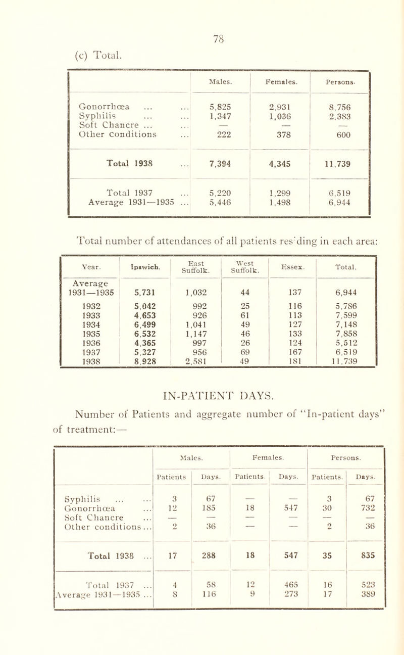 (c) Total. Males. Females. Persons. Gonorrhoea 5,825 2,931 8,756 Syphilis 1,347 1,036 2,383 Soft Chancre ... — — - j Other Conditions 222 378 600 Total 1938 7,394 4,345 11,739 Total 1937 5,220 1,299 6,519 Average 1931 —1935 ... 5,446 1,498 6,944 Total number cf attendances of all patients res’ding in each area: Year. Ipswich. Hast Suffolk. West Suffolk. Essex. Total. Average 1931—1935 5,731 1,032 44 137 6,944 1932 5,042 992 25 116 5.7S6 1933 4,653 926 61 113 7,599 1934 6,499 1,041 49 127 7,148 1935 6,532 1,147 46 133 7,85S 1936 4,365 997 26 124 5,512 1937 5,327 956 69 167 6,519 1938 8,928 2,581 49 1S1 11.739 IN-PATIENT DAYS. Number of Patients and aggregate number of “In-patient days’’ of treatment:— Males. Females, Persons. Patients Days. Patients, [ Days. Patients. Days. Syphilis . 3 67 _ _ 3 67 Gonorrhoea 12 185 18 547 30 732 Soft Chancre — — — — — — Other conditions... o 36 2 36 Total 1938 ... 17 288 18 547 35 835 Total 1937 ... 4 58 12 465 16 523