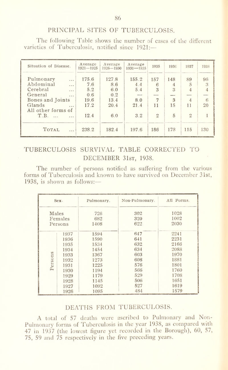 PRINCIPAL SITES OF TUBERCULOSIS. The following Table shows the number of cases of the different varieties of Tuberculosis, notified since 1921:— Situation of Disease. Average 1921—1925 Average 192&—1930 Average 1931—1935 1935 1930 1937 1938 Pulmonary 175.6 127.8 155.2 157 148 S9 96 Abdominal 7.6 8.6 4.4 6 4 5 3 Cerebral 5.2 6.0 5.4 3 3 4 4 General 0.6 0.2 — — — — — Bones and Joints 19.6 13.4 8.0 7 3 4 6 Glands All other forms of 17.2 20.4 21.4 11 15 11 20 T.B. 12.4 6.0 3.2 2 5 2 1 Total 238.2 182.4 197.6 186 178 115 130 TUBERCULOSIS SURVIVAL TABLE CORRECTED TO DECEMBER 31st, 1938. The number of persons notified as suffering from the various forms of Tuberculosis and known to have survived on December 31st, 1938, is shown as follows:— Sex- Pulmonary. Non-Pulmonary. All Forms. Males 726 302 1028 Females 682 320 1002 Persons 1408 622 2030 1937 1594 647 2241 1936 1590 641 2231 1935 1534 632 2166 1934 1454 634 208S 1933 1367 603 1970 O tfi 1932 1273 608 1881 U <u 1931 1225 576 1801 Pm 1930 1194 566 1760 1929 1179 529 1708 1928 1145 506 1651 1927 1092 527 1619 1926 1095 484 1579 DEATHS FROM TUBERCULOSIS. A total of 57 deaths were ascribed to Pulmonary and Non- Pulmonary forms of Tuberculosis in the year 1938, as compared with 47 in 1937 (the lowest figure yet recorded in the Borough), 60, 57, 75, 59 and 75 respectively in the five preceding years.