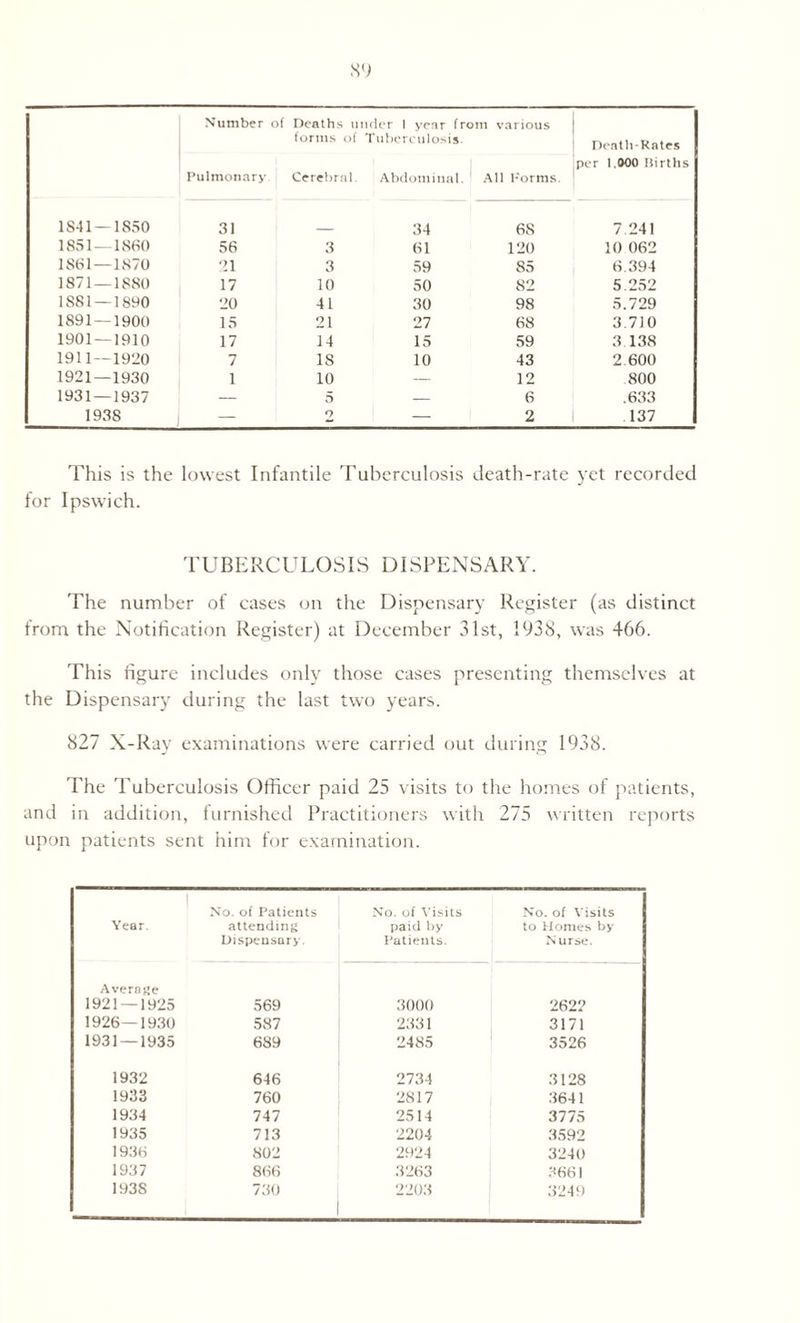 forms of Tuberculosis. Death-Rates Pulmonary Cerebral. Abdominal. All Forms. per 1.000 Uirths 1S41 — 1850 31 34 68 7.241 1851— 1860 56 3 61 120 10 062 1861— 1870 21 3 59 85 6.394 1871 — 1880 17 10 50 82 5.252 1881— 1890 20 41 30 98 5.729 1891 — 1900 15 21 27 68 3.710 1901 — 1910 17 14 15 59 3.138 1911— 1920 7 18 10 43 2.600 1921 — 1930 1 10 — 12 800 1931 — 1937 — 5 — 6 .633 1938 — 2 — 2 137 This is the lowest Infantile Tuberculosis death-rate yet recorded for Ipswich. TUBERCULOSIS DISPENSARY. The number of cases on the Dispensary Register (as distinct from the Notification Register) at December 31st, 1938, was 466. This figure includes only those cases presenting themselves at the Dispensary during the last two years. 827 X-Ray examinations were carried out during 1938. The Tuberculosis Officer paid 25 visits to the homes of patients, and in addition, furnished Practitioners with 275 written reports upon patients sent him for examination. No. of Patients No. of Visits No. of Visits Year. attending paid by to Homes by Dispensary. Patients. Nurse. Average 1921 — 1925 569 3000 262? 1926—1930 587 2331 3171 1931 — 1935 689 2485 3526 1932 646 2734 3128 1933 760 2817 3641 1934 747 2514 3775 1935 713 2204 3592 1936 802 2924 3240 1937 866 3263 3661 1938 730 2203 3249