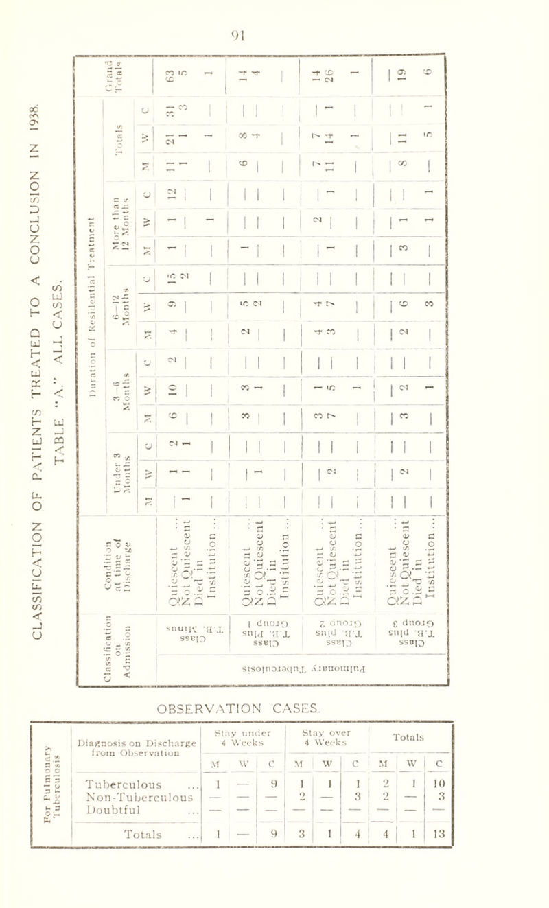 <)1 00 O' Z o D U z o u o H c Ul 1Ti Ul CO < U _3 -2 < Ul 'V' - H < tn H ul Z _) LU CQ <£ H H £ u. O z o H < u u. CO cn <r u TJ 9 1 rt « ,*r c CO ic *— 'X 14 4 -r X ~ — oj 9 61 r* 1 U «w 1 Nl| 1- 1 1 1 !  Petals s| co -r | 1 r* t — j ~ 10 £ -~ 1 ® 1 1 - 1 i i u 2 1 1 1 1 1 11 - C3  c t s! IS - 1 - 1 1 1 N 1 1 i - - cc t z -1 1 ~ 1 1 1 ~ 1 i ” i C5 ■* 'sJ ■ O (N | 1 1 1 II 1 1 II 1 £ l/i M JZ 11 > o> | | ic | -r j | x co - £  I I o, 1 | -r co | 1 l  I 5 CJ N 1 ! I 1 1 1 1 1 l I l M 0 is 10 1 — ic — | 0, - 10 1 1 « 1 1 cc r>* | 1ro 1 u 1 1 1 1 1 1 1 1 1 1 1 « « £ ~ > —. — | 1 1 1 N 1 1 =° 1 1 | 1 i 1 1 1 1 1 1 1 1 1 C 0 v o ~ V Z CwO c .£ ^ c £ Quiescent Not Quiescent Died in Institution ... Quiescent Not Quiescent Died in Institution ... Quiescent Not Quiescent Died in Institution... Quiescent Not Quiescent Died iu Institution ... i .2 O _ </J snuiiM ax SSB[0 [ dUOJQ 1 snm -5I X SSBIO Z anoJO sn[d a*X SS BQ £ dnojQ S1<1 SI'X ssbid r o - </) £ S •§ s < siso|ti3J3qnx .CJBnoui[r.,i _ OBSERVATION CASES >, Diagnosis on Discharge from Observation Stav under 4 Weeks Stay over 4 Weeks Totals C .2 S n M W C M W C M w c B z — u •- 3 O — {X,‘ Tuberculous Non-Tuberculous Doubtful i — 9 1 1 < 2 1 — 1 3 2 2 1 10 3