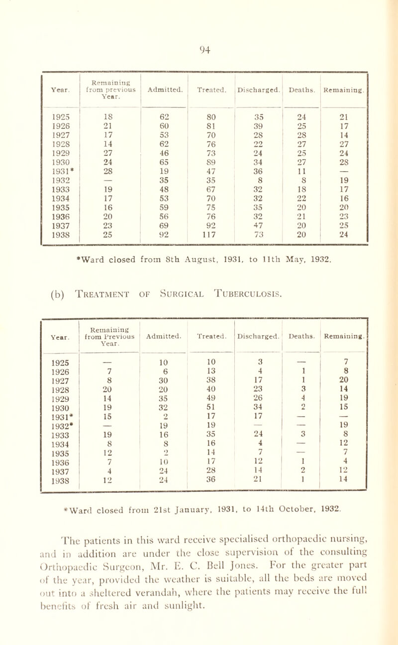 Year. Remaining from previous Year. Admitted. Treated. Discharged. Deaths. Remaining. 1925 IS 62 80 35 24 21 1926 21 60 81 39 25 17 1927 17 53 70 28 28 14 192S 14 62 76 22 27 27 1929 27 46 73 24 25 24 1930 24 65 89 34 27 28 1931* 2S 19 47 36 11 — 1932 — 35 35 8 8 19 1933 19 48 67 32 18 17 1934 17 53 70 32 22 16 1935 16 59 75 35 20 20 1936 20 56 76 32 21 23 1937 23 69 92 47 20 25 1938 25 92 117 73 20 24 •Ward closed from 8th August, 1931, to 11th May, 1932, (b) Treatment of Surgical Tuberculosis. Year Remaining from Previous Year. Admitted. Treated. Discharged. Deaths. Remaining. 1925 — 10 10 3 — 7 1926 7 6 13 4 i 8 1927 8 30 38 17 i 20 1928 20 20 40 23 3 14 1929 14 35 49 26 4 19 1930 19 32 51 34 9 15 1931* 15 2 17 17 — — 1932* — 19 19 — — 19 1933 19 16 35 24 3 8 1934 8 8 16 4 — 12 1935 12 2 14 7 — 7 1936 7 10 17 12 I 4 1937 4 24 28 14 2 12 1938 12 24 36 21 i 14 * Ward closed from 21st January. 1931, to 14th October, 1932. The patients in this ward receive specialised orthopaedic nursing, and in addition are under the close supervision of the consulting Orthopaedic Surgeon, Mr. E. C. Bell Jones. For the greater part of the year, provided the weather is suitable, all the beds are moved out into a sheltered verandah, where the patients may receive the tub benefits of fresh air and sunlight.
