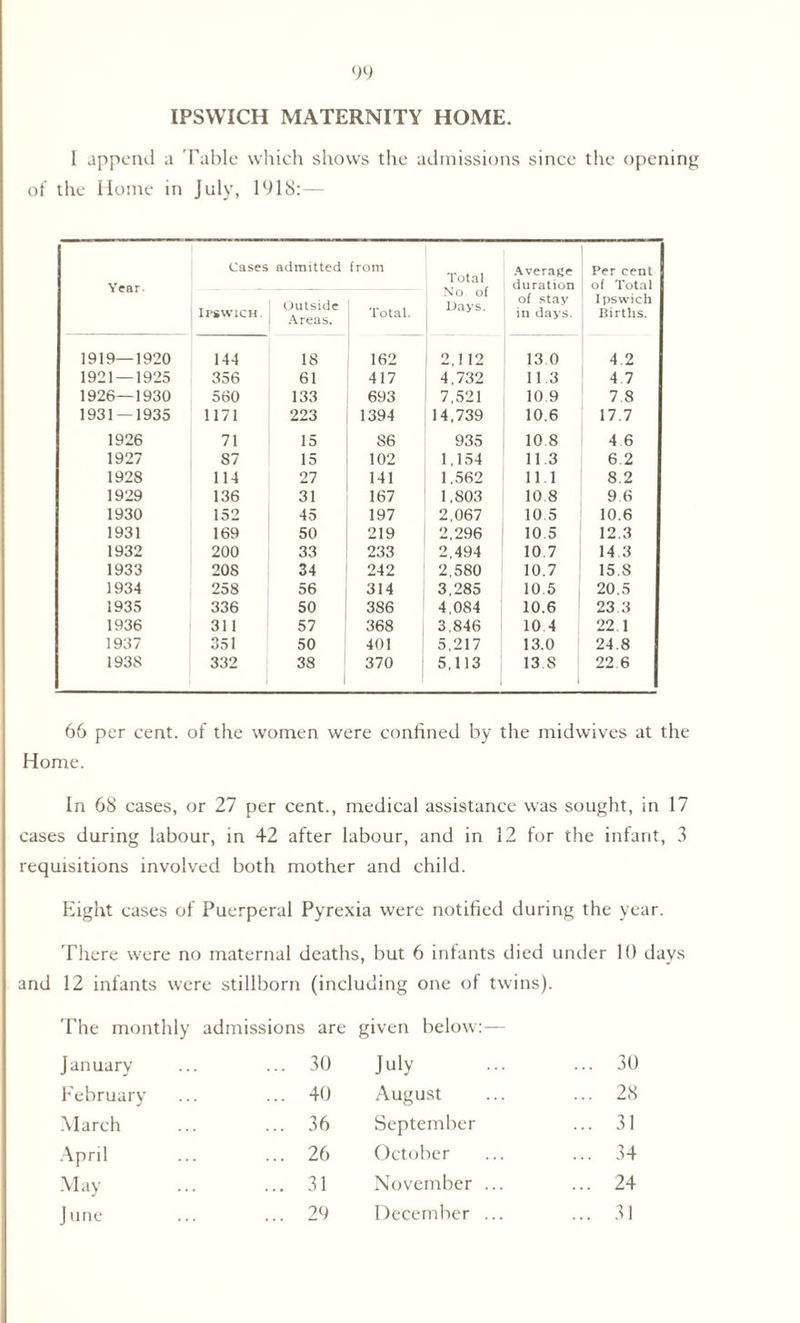 IPSWICH MATERNITY HOME. I append a Table which shows the admissions since the opening of the Home in July, 1918:— Cases admitted from Total No. of Days. Average Per cent Year. duration of Total Ipswich. Outside Areas. Total. of stay in days. Ipswich Births. 1919—1920 144 18 162 2,112 13 0 4.2 1921 — 1925 356 61 417 4,732 11.3 4.7 1926—1930 560 133 693 7,521 10 9 7.8 1931 — 1935 1171 223 1394 14,739 10.6 17.7 1926 71 15 86 935 10 8 4.6 1927 87 15 102 1,154 11.3 6.2 1928 114 27 141 1,562 111 8.2 1929 136 31 167 1,803 10.8 9.6 1930 152 45 197 2,067 10.5 10.6 1931 169 50 219 2,296 10.5 12.3 1932 200 33 233 2,494 10.7 14 3 1933 208 34 242 2,580 10.7 15.8 1934 258 56 314 3,285 10.5 20.5 1935 336 50 386 4,084 10.6 23 3 1936 311 57 368 3,846 10 4 22.1 1937 351 50 401 5,217 13.0 24.8 193S 332 38 370 5,113 13.8 22 6 66 per cent, of the women were confined by the midwives at the Home. In 68 cases, or 27 per cent., medical assistance was sought, in 17 cases during labour, in 42 after labour, and in 12 for the infant, 3 requisitions involved both mother and child. Eight cases of Puerperal Pyrexia were notified during the year. There were no maternal deaths, but 6 infants died under 10 days and 12 infants were stillborn (including one of twins). The monthly admissions are given below:— January ... 30 July ... 30 February ... 40 August ... 28 March ... 36 September ... 31 April ... 26 October ... 34 May ... 31 November ... ... 24 June ... 20 December ... ... 31