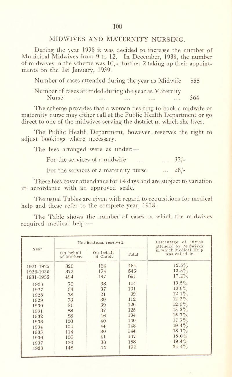 MIDWIVES AND MATERNITY NURSING. During the year 1938 it was decided to increase the number of Municipal Midwives from 9 to 12. In December, 1938, the number of midwives in the scheme was 10, a further 2 taking up their appoint¬ ments on the 1st January, 1939. Number of cases attended during the year as Midwife 555 Number of cases attended during the year as Maternity Nurse ... ... ... ... ... 364 The scheme provides that a woman desiring to book a midwife or maternity nurse may either call at the Public Health Department or go direct to one of the midwives serving the district in which she lives. The Public Health Department, however, reserves the right to adjust bookings where necessary. The fees arranged were as under:— For the services of a midwife ... ... 35/- For the services of a maternity nurse ... 28/- These fees cover attendance for 14 days and are subject to variation in accordance with an approved scale. The usual Tables are given with regard to requisitions for medical help and these refer to the complete year, 1938. The Table shows the number of cases in which the midwives required medical help:-- Notifications received. Percentage of Births Year. attended by Midwives On behalf On behalf Total. in which Medical Help was called in. of Mother. of Child. 1921-1925 320 164 484 12.5% 1926-1930 372 174 546 12.5% 1931-1935 494 197 691 17.2% 1926 76 38 114 13.5% 1927 64 37 10! 13.0% 1928 78 21 99 12.1% 1929 73 39 112 12.2% 1930 81 39 120 12.6% 1931 88 37 125 15.3% 1932 8S 46 134 15.7% 1933 100 40 140 17.7% 1934 104 44 148 19.4% 1935 114 30 144 18.1% 1936 106 41 147 18.0% 1937 120 38 158 19.4% 1938 148 44 192 24.4%