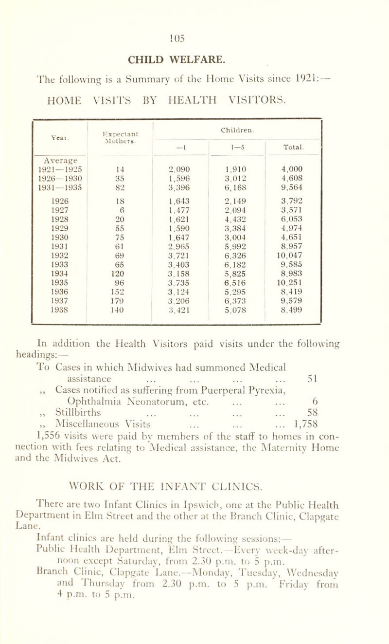 CHILD WELFARE. The following is a Summary of the Home Visits since 1921:— HOME VISITS BY HEALTH VISITORS. Yeai. Kxpectant Children. Mothers. — 1 1—5 Total. Average 1921 — 1925 14 2,090 1,910 4,000 1926—1930 35 1,596 3,012 4,608 1931 — 1935 82 3,396 6,16S 9,564 1926 18 1,643 2,149 3.792 1927 6 1,477 2,094 3,571 1928 20 1,621 4,432 6,053 1929 55 1,590 3,384 4,974 1930 75 1,647 3,004 4,651 1931 61 2,965 5,992 8,957 1932 69 3,721 6,326 10,047 1933 65 3,403 6.1S2 9,585 1934 120 3,158 5,825 8,983 1935 96 3,735 6,516 10,251 1936 152 3 124 5,295 8,419 1937 179 3,206 6,373 9,579 1938 140 3,421 5,078 8,499 In addition the Health Visitors paid visits under the following headings:— To Cases in which Midwives had summoned Medical assistance ... ... ... ... 51 ,, Cases notified as suffering from Puerperal Pyrexia, Ophthalmia Neonatorum, etc. ... ... 6 ,, Stillbirths ... ... ... ... 58 ,, Miscellaneous Visits ... ... ... 1,758 1,556 visits were paid by members of the staff to homes in con¬ nection with fees relating to Medical assistance, the Maternity Home and the Midwives Act. WORK OF THE INFANT CLINICS. 1 here are two Infant Clinics in Ipswich, one at the Public Health Department in Elm Street and the other at the Branch Clinic, Clapgate Lane. Infant clinics are held during the following sessions:— Public Health Department, Elm Street. Every week-day after¬ noon except Saturday, from 2.30 p.m. to 5 p.m. Branch Clinic, Clapgate Lane.—Monday, Tuesday, Wednesday and Thursday from 2.30 p.m. to 5 p.m. Friday from