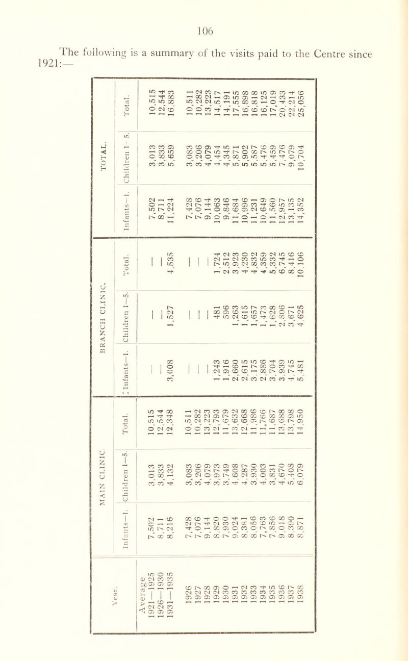 The following is a summary of the visits paid to the Centre since 1921: — X O' CO CM X X cn X X 05 X o* X O' X X CM .—i 03 x 05 CM <—i X ic ct X cc IC CM CM x r—< X X X — o Ol o O O CM X o C X o* O' X X o CM X CM CM CM i r. ►4 — X CO 05 X X 05 o* 1C CM r^> X 05 05 c _ —* CO X or; o in O' O X IC r>. i'- o <v o X X o CM O O' X X 03 X O rr o* o O CO CO IC X X o' o* o X X X X X r^» 05 o U CM -r X x -r X X O X 05 o X CM o 1—< CM CM r> o* X O' X 03 X o X X X X X CM o* o —1 o X X 03 CM X X 05 1 X I''* 00 1—1 l> 03 o X —« o r_ o — CM X O' 1 *—• 1 1 •—1 *—1 *— x O' CM X o CM 05 CM X X X 1 1 X 1 1 CM •—< CM X X X X ■o 1—1 o I 1 in 1 1 £> X 05 CM X X X O' O' —i N X O' ■*1* o X X X o u y >—i 1 —• —< X X X r^> X X X —1 X u 1 1 CM | 1 | X X X X l'- o CM WH <v i 1 IC i 1 i o* X CN x_ X o* x_ X x_ X U ’O *“* 04 X O' z '0 ■< U X P0 7 w X X X ___ X X X o* 05 ic 1 1 o | 1 | O' 1— X 1— a; o X O' X E i 1 o i 1 i CM X X X 1 X L^> 05 O' CO — — CM CM X CM X X O' X •7, X O' X CM X X 03 CM X X X X X 0 .—i <—< o* O' r—i X CM 03 l'' X X X X X y 05 X a x ic X X CN CM X X X 03 X X 05 o o CM CM o o X CN —< X CM —1 —1 X X O' u Z CO CO CM X X X X 05 00 O X o X 05 (“/* X X o 1^ O o X X o X o u <i> o X o CN o 05 X CM 03 o X X O' o Z 2 CO X o* X X '*1* X X O' o X 'O’ X O’ X X < u 7 CM X X X -1* o o* X X X X o in _ CM o' N X CM X X X X 05 1C CM ”*1* o X 03 o X o l'' X o X X CTJ X X r*. 03 X 05 00 X l* 05 X X HH x o x <U CM X X o3 05 05 X X 03 o _ CM X o X X X <x 1 1 CN CN CM CM X X x X X X X X X <L> 1 05 03 03 03 03 03 05 05 05 05 05 03 05 X CM CM X 05 05 05