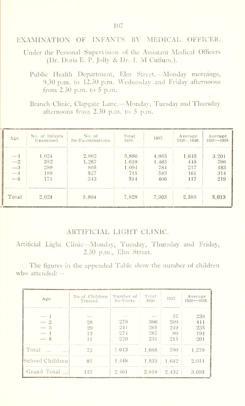 EXAMINATION OF INFANTS BY MEDICAL OFFICER. Under the Personal Supervision of the Assistant Medical Officers (Dr. Doris E. P. Jolly N Dr. I. M Cullum.). Public Health Department, Elm Street. Monday mornings, 9.30 p.m. to 12.30 p.m. Wednesday and Friday afternoons from 2.30 p.m. to 5 p.m. Branch Clinic, Clapgate Lane.—Monday, Tuesday and Thursday afternoons from 2.30 p.m. to 5 p.m. Age. No. of Infants Examined. No. of Re-Examinations. Total 1938. 1937. Average 1926-1930. Average 1931—1935 — 1 1.024 2,802 3,886 4,065 1,645 3.201 _2 352 1,267 1,619 1,465 445 796 —3 289 805 1,094 784 217 483 —4 1SS 527 715 583 161 314 —5 171 343 514 406 117 219 Total 2,024 5,804 7,828 7,303 2.5S5 5,013 ARTIFICIAL LIGHT CLINIC. Artificial Light Clinic—Monday, Tuesday, Thursday and Friday, 2.30 p.m., Elm Street. The figures in the appended Table show the number of children who attended:—■ Age. No of Children Treated- Number of Re-Visits. 'rot.ii 1938. 1937. Average 1931—1935. - 1 37 23S _ 2 28 278 306 209 411 — 3 20 241 261 249 235 — 4 13 274 287 80 194 — 5 1 1 220 231 215 201 Total . 72 1 ,013 1,085 790 1,279 School Children 85 1,448 1,533 1,642 2,014 Grand Total ... 157 2,461 2,618 2,432 3,093