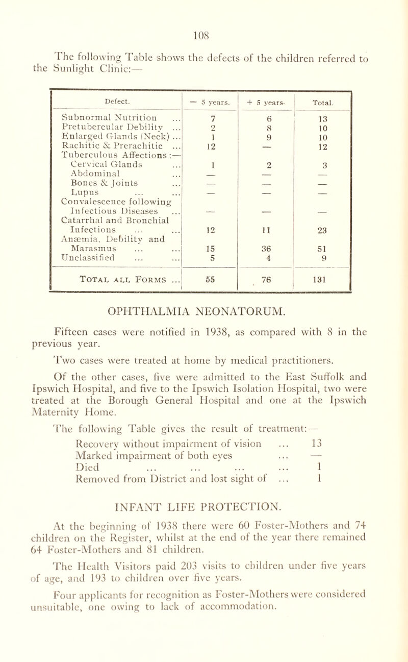 I'he following Table shows the defects of the children referred to the Sunlight Clinic:— Defect. — 5 years. + 5 years. Total. Subnormal Nutrition 7 6 13 Pretubercular Debilitv 2 8 10 Enlarged Glands (Neck) ... i 9 10 Rachitic & Prerachitic ... 12 _ 12 Tuberculous Affections:— Cervical Glands 1 2 3 Abdominal _ — _ Bones & Joints — — — Lupus — — — Convalescence following Infectious Diseases — — — Catarrhal and Bronchial Infections 12 ii 23 Anaemia, Debility and Marasmus 15 36 51 Unclassified 5 4 9 Total all Forms ... 55 76 131 OPHTHALMIA NEONATORUM. Fifteen cases were notified in 1938, as compared with 8 in the previous year. Two cases were treated at home by medical practitioners. Of the other cases, five were admitted to the East Suffolk and Ipswich Hospital, and five to the Ipswich Isolation Hospital, two were treated at the Borough General Hospital and one at the Ipswich Maternity Home. The following Table gives the result of treatment:— Recovery without impairment of vision ... 13 Marked impairment of both eyes ... — Died ... ... ... ... 1 Removed from District and lost sight of ... 1 INFANT LIFE PROTECTION. At the beginning of 1938 there were 60 Foster-Mothers and 74 children on the Register, whilst at the end of the year there remained 64 Foster-Mothers and 81 children. The Health Visitors paid 203 visits to children under five years of age, and 193 to children over five years. Four applicants for recognition as Foster-Mothers were considered unsuitable, one owing to lack of accommodation.