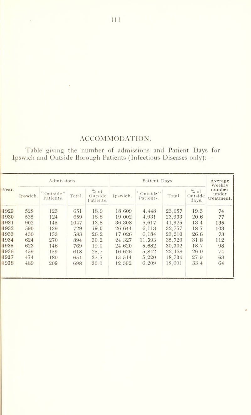 ACCOM M O DAT ION. Table giving the number of admissions and Patient Days for Ipswich and Outside Borough Patients (Infectious Diseases only):— Admissions. Patient Days. Average Weekly Year Ipswich. Outside ” Patients. Total. % of Outside Patients. Ipswich. Outside” Patients. Total. % of Outside days. number under treatment. 1929 528 123 651 18.9 18.609 4,448 23,057 19.3 74 1930 535 124 659 18 8 19,002 4,931 23,933 20.6 77 1931 902 145 1047 13.8 36,308 5,617 41,925 13 4 135 1932 590 139 729 19.0 26,644 6,113 32,757 18.7 103 1933 430 153 583 26.2 17,026 6,184 23,210 26.6 73 1934 624 270 894 30 2 24,327 11,393 35,720 31 8 112 1935 623 146 769 19 0 24,620 5,682 30,302 18.7 98 1936 459 159 618 25.7 16,626 5,842 22,468 26.0 74 1937 474 180 654 27.5 13,514 5,220 18,734 27 9 63 1938 489 209 698 300 12,392 6,209 18,601 33 4 64