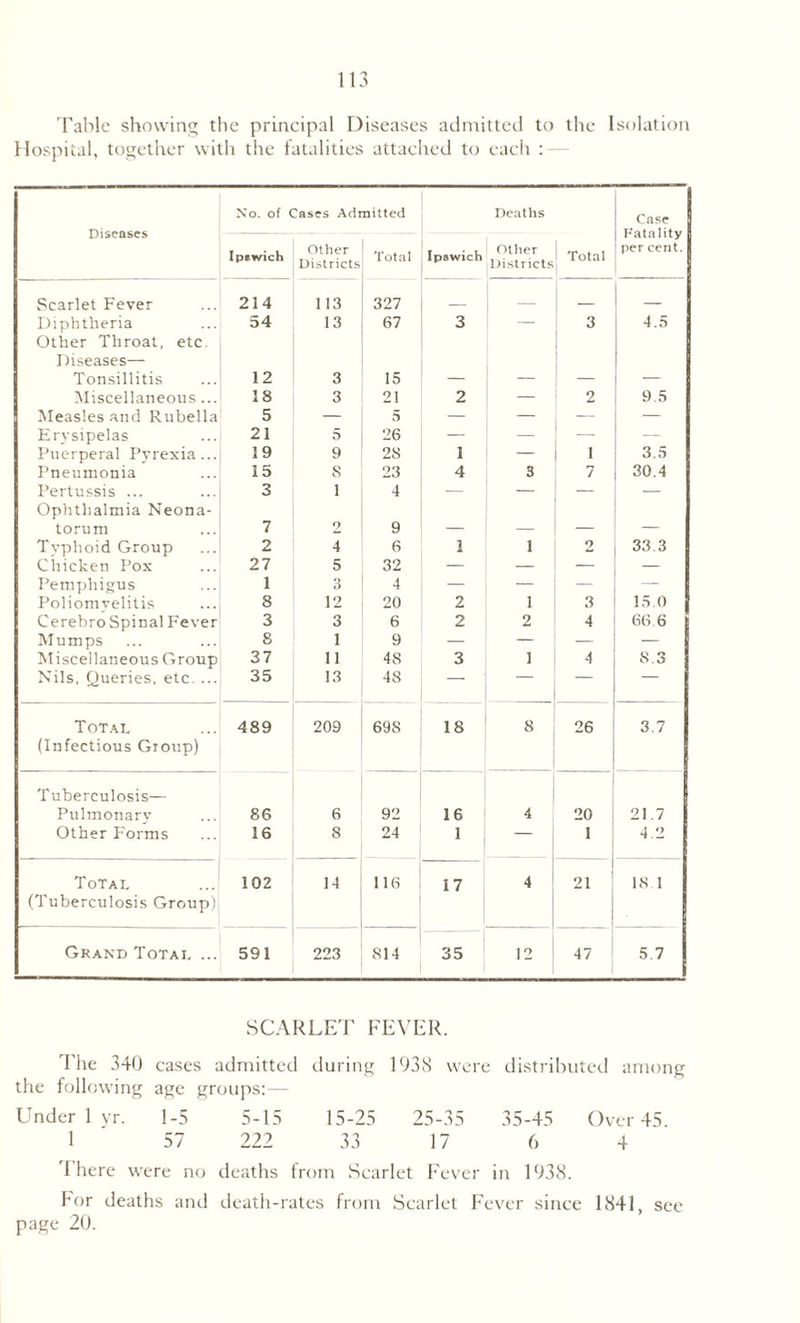 Table showing the principal Diseases admitted to the Isolation Hospital, together with the fatalities attached to each : Diseases No. of Cases Admitted Deaths Case Fatality per cent. Ipswich Other Districts Total Ipawich Other Districts Total Scarlet Fever 214 113 327 _ _ — Diphtheria 54 13 67 3 — 3 4.5 Other Throat, etc. Diseases— Tonsillitis 12 3 15 — — — — Miscellaneous... 18 3 21 2 — 2 9.5 Measles and Rubella 5 — 5 — — — — Erysipelas 21 5 26 — _ — — Puerperal Pyrexia... 19 9 28 1 — 1 3.5 Pneumonia 15 8 23 4 3 7 30.4 Pertussis ... 3 1 4 — — — — Ophthalmia Neona- torum 7 2 9 — — — — Typhoid Group 2 4 6 1 1 o 33.3 Chicken Pox 27 5 32 — — — Pemphigus 1 3 4 — — — — Poliomyelitis 8 12 20 2 1 3 15.0 Cerebro Spinal Fever 3 3 6 2 2 4 66.6 Mumps 8 1 9 — — — Miscellaneous Group 37 11 48 3 1 4 8.3 Nils, Queries, etc. ... 35 13 48 — — — Total 489 209 698 18 8 26 3.7 (Infectious Group) Tuberculosis— Pulmonary 86 6 92 16 4 20 21.7 Other Forms 16 8 24 1 _ 1 4.2 Total 102 14 116 17 4 21 18.1 (Tuberculosis Group) Grand Total ... 591 223 814 35 12 47 5.7 SCARLET FEVER. The 340 cases admitted during 1938 were distributed among the following age groups:— Under 1 yr. 1-5 5-15 15-25 25-35 35-45 Over 45. 1 57 222 33 17 6 4 1 here were no deaths from Scarlet Fever in 1938. for deaths and death-rates from Scarlet Fever since 1841, see page 20.