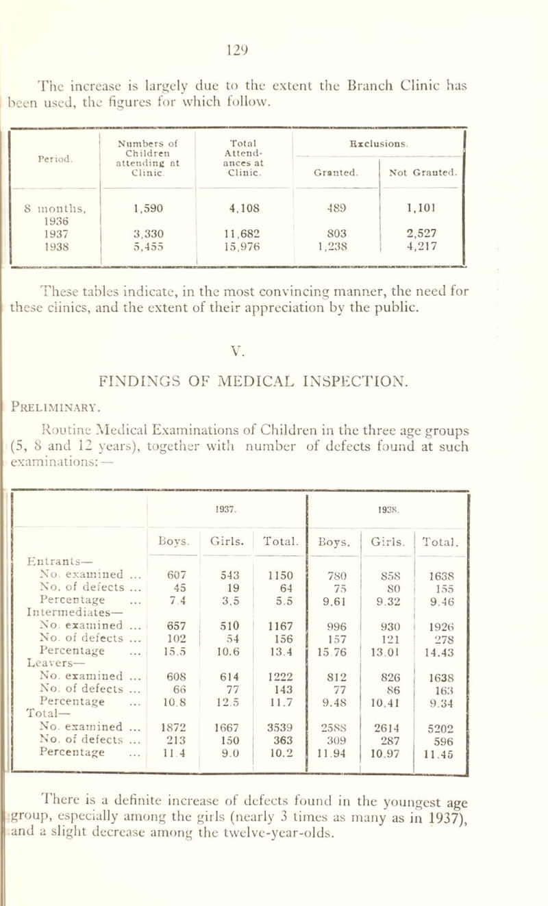 The increase is largely due to the extent the Branch Clinic has been used, the figures for which follow. Period. Numbers of Children Total Attend- Exclusions. attending nt Clinic ances at Clinic. Granted. Not Granted. 8 months, 1,590 4,10S 489 1,101 1936 1937 3,330 11,682 803 2,527 1938 5,455 15,976 1,23S 4,217 These tables indicate, in the most convincing manner, the need for these clinics, and the extent of their appreciation by the public. V. FINDINGS OF MEDICAL INSPECTION. Preliminary. Routine Medical Examinations of Children in the three age groups (5, 8 and 12 years), together with number of defects found at such examinations:— 1937. 1938. Boys. Girls. Total. Boys. Girls. Total. Entrants— No. examined ... 607 543 1150 780 S5S 1638 No. of defects ... 45 19 64 75 80 155 Percentage Intermediates— 7.4 3.5 5.5 9.61 9.32 9.46 No examined ... 657 510 1167 996 930 1926 No. of defects ... 102 54 156 157 121 278 Percentage Leavers— 15.5 10.6 13.4 15 76 13.01 14.43 No. examined ... 608 614 1222 812 826 1638 No. of defects ... 66 77 143 77 86 163 Percentage Total— 10.8 12.5 11.7 9.48 10.41 9.34 No. examined ... 1872 1667 3539 2588 2614 5202 No. of defects ... 213 150 363 309 287 596 Percentage 114 9.0 10.2 11.94 10.97 11.45 1'here is a definite increase of defects found in the youngest age group, especially among the girls (nearly 3 times as many as in 1937), and a slight decrease among the twelve-year-olds.