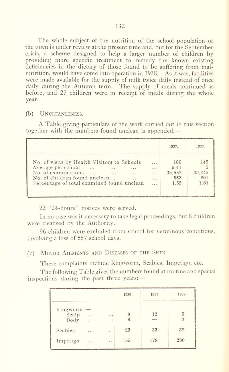 The whole subject of the nutrition of the school population ol the town is under review at the present time and, hut for the September crisis, a scheme designed to help a larger number of children by providing more specific treatment to remedy the known existing deficiencies in the dietary of those found to be suffering from mal¬ nutrition, would have come into operation in 1938. As it was, facilities were made available for the supply of milk twice daily instead of once daily during the Autumn term. The supply of meals continued as before, and 27 children were in receipt of meals during the whole year. (b) Uncleanliness. A Table giving particulars of the work carried out in this section together with the numbers found unclean is appended:— 1937. 193S. No. of visits bv Health Visitors to Schools 1S6 145 Average per school 6.41 5 No. of examinations 35,552 33,045 No. of children found unclean ... 553 601 Percentage of total examined found unclean 1.55 1.81 22 “24-hours” notices were served. In no case was it necessary to take legal proceedings, but 8 children were cleansed by the Authority. 96 children were excluded from school for verminous conditions, involving a loss of 557 school days. (c) Minor Ailments and Diseases of the Skin. These complaints include Ringworm, Scabies, Impetigo, etc. The following Table gives the numbers found at routine and special inspections during the past three years:— 1936. 1937. 1938. Ringworm :— Scalp 8 12 3 Body 9 3 Scabies 23 33 32 Impetigo 155 178 2S6