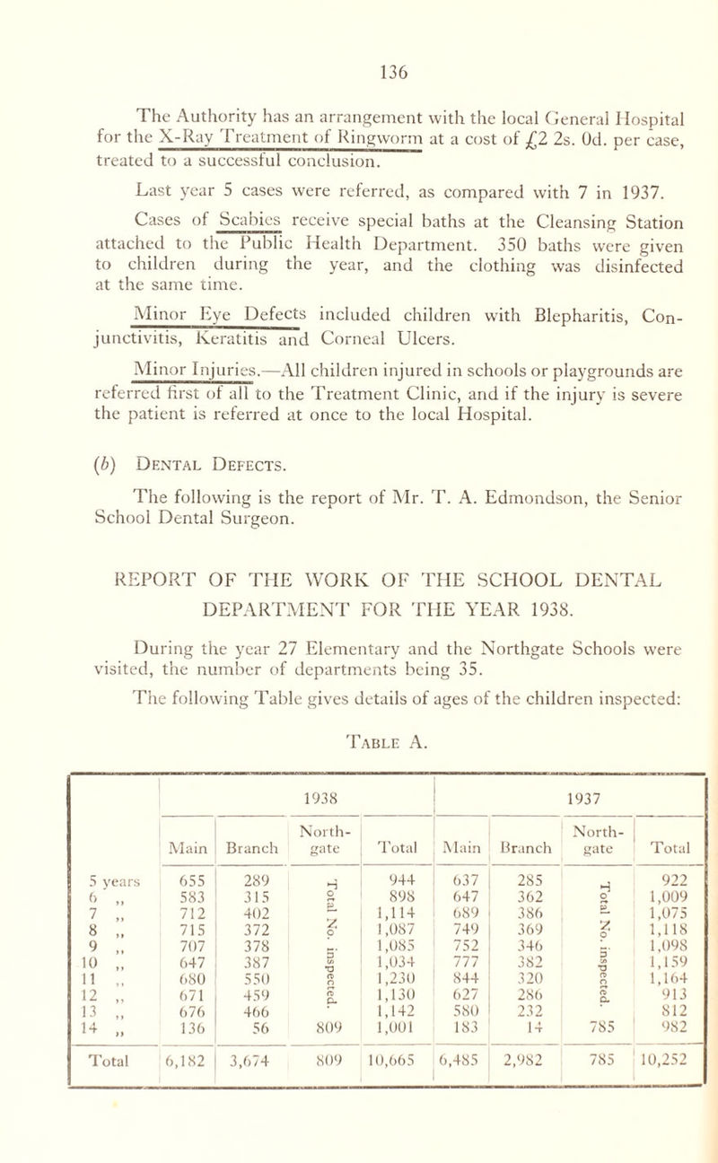 The Authority has an arrangement with the local General Hospital for the X-Ray Treatment of Ringworm at a cost of £2 2s. Od. per case, treated to a successful conclusion. Last year 5 cases were referred, as compared with 7 in 1937. Cases of Scabies receive special baths at the Cleansing Station attached to the Public Health Department. 350 baths were given to children during the year, and the clothing was disinfected at the same time. Minor Eye Defects included children with Blepharitis, Con¬ junctivitis, Keratitis and Corneal Ulcers. Minor Injuries.—All children injured in schools or playgrounds are referred first of all to the Treatment Clinic, and if the injury is severe the patient is referred at once to the local Hospital. (b) Dental Defects. The following is the report of Mr. T. A. Edmondson, the Senior School Dental Surgeon. REPORT OF THE WORK OF THE SCHOOL DENTAL DEPARTMENT FOR THE YEAR 1938. During the year 27 Elementary and the Northgate Schools were visited, the number of departments being 35. The following Table gives details of ages of the children inspected: Table A. 1938 1937 North- North- 1 Main Branch gate Total Main Branch gate Total 5 years 655 289 H 944 637 285 922 6 ,, 583 315 o 898 647 362 2 1,009 7 „ 712 402 — 1,114 689 386 ; =• 1,075 8 .. 715 372 o 1,087 749 369 | 1,118 9 ,, 707 378 e. 1,085 752 346 g. 1,098 10 „ 647 387 v> 1,034 777 382 | 1,159 11 680 550 n n 1,230 844 320 8 1,164 12 „ 671 459 n 1,130 627 286 | 913 13 „ 676 466 1,142 580 232 812 I4 .. 136 56 809 1,001 183 14 785 982 Total 6,182 3,674 809 10,665 6,485 2,982 ! 785 10,252