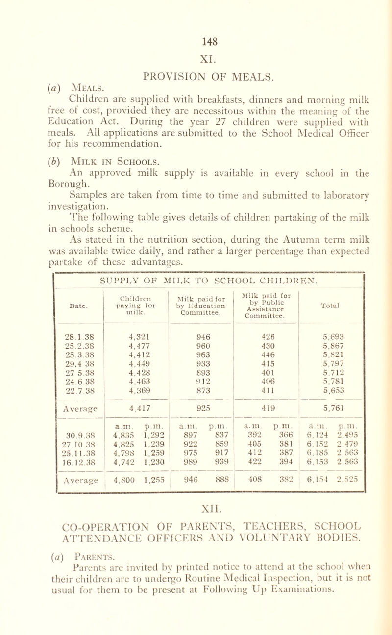 XI. PROVISION OF MEALS. (a) Meals. Children are supplied with breakfasts, dinners and morning milk free of cost, provided they are necessitous within the meaning of the Education Act. During the year 27 children were supplied with meals. All applications are submitted to the School Medical Officer for his recommendation. (b) Milk in Schools. An approved milk supply is available in every school in the Borough. Samples are taken from time to time and submitted to laboratory investigation. The following table gives details of children partaking of the milk in schools scheme. As stated in the nutrition section, during the Autumn term milk was available twice daily, and rather a larger percentage than expected partake of these advantages. SUPPLY OF MILK TO SCHOOL CHILDREN. Date. Children paying for milk. Milk paid for by K ducat ion Committee. Milk paid for by Public Assistance Committee. Total 28.1.38 4,321 946 426 5,693 25.2.38 4,477 960 430 5,867 25.3.38 4,412 963 446 5,821 29.4 38 4,449 933 415 5,797 27 5.38 4,428 893 401 5,712 24.6 38 4,463 912 406 5,781 22.7 38 4,369 873 411 5,653 Average 4,417 _ 925 419 5,761 am p.m. a.in. p.m, a. m. p.m. a. m. p.m. 30.9.38 4,835 1,292 897 S37 392 366 6,124 2,495 27.10.38 4,825 1,239 922 859 405 381 6,152 2,479 25.11.38 4,798 1,259 975 917 412 387 6,185 2,563 16.12.38 4,742 1,230 989 939 422 394 6,153 2 563 Average 4,800 1,255 946 888 408 382 6,154 2,525 XII. CO-OPERATION OF PARENTS, TEACHERS, SCHOOL ATTENDANCE OFFICERS AND VOLUNTARY BODIES. (a) Parents. Parents arc invited by printed notice to attend at the school when their children are to undergo Routine Medical Inspection, but it is not usual for them to be present at Following Up Examinations.