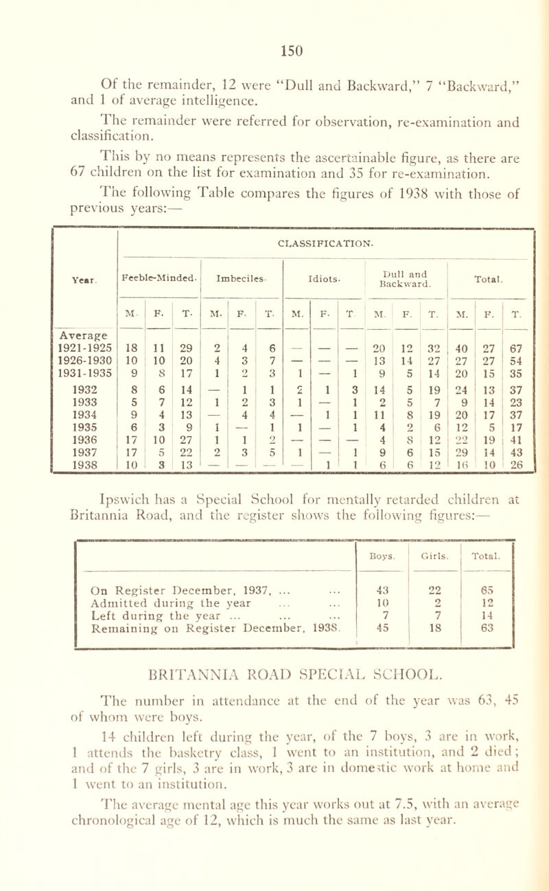 Of the remainder, 12 were “Dull and Backward,” 7 “Backward,” and 1 of average intelligence. 1 he remainder were referred for observation, re-examination and classification. This by no means represents the ascertainable figure, as there are 67 children on the list for examination and 35 for re-examination. 1 he following Table compares the figures of 1938 with those of previous years:— CLASSIFICATION. Year Feeble-Minded- Imbeciles- Idiots Dull and Backward. Total. M- F. T- M. F- T. M. F- T M. F. T. M. F. T. Average 1921-1925 18 11 29 2 4 6 _ _ 20 12 32 40 27 67 1926-1930 10 10 20 4 3 7 — — — 13 14 27 27 27 54 1931-1935 9 S 17 1 2 3 1 — 1 9 5 14 20 15 35 1932 8 6 14 — i 1 2 1 3 14 5 19 24 13 37 1933 5 7 12 1 2 3 1 — 1 2 5 7 9 14 23 1934 9 4 13 — 4 4 — 1 1 11 8 19 20 17 37 1935 6 3 9 1 — 1 1 — 1 4 2 6 12 5 17 1936 17 10 27 1 1 2 — — — 4 8 12 22 19 41 1937 17 5 22 2 3 5 1 — 1 9 6 15 29 14 43 1938 10 3 13 — 1 1 6 6 12 16 10 26 Ipswich has a Special School for mentally retarded children at Britannia Road, and the register shows the following figures:— Boys. Girls. Total. On Register December, 1937, ... 43 22 65 Admitted during the year 10 2 12 Left during the year ... 7 7 14 Remaining on Register December, 193S. 45 18 63 BRITANNIA ROAD SPECIAL SCHOOL. The number in attendance at the end of the year was 63, 45 of whom were boys. 14 children left during the year, of the 7 boys, 3 are in work, 1 attends the basketry class, 1 went to an institution, and 2 died; and of the 7 girls, 3 are in work, 3 are in domestic work at home and 1 went to an institution. The average mental age this year works out at 7.5, with an average chronological age of 12, which is much the same as last year.