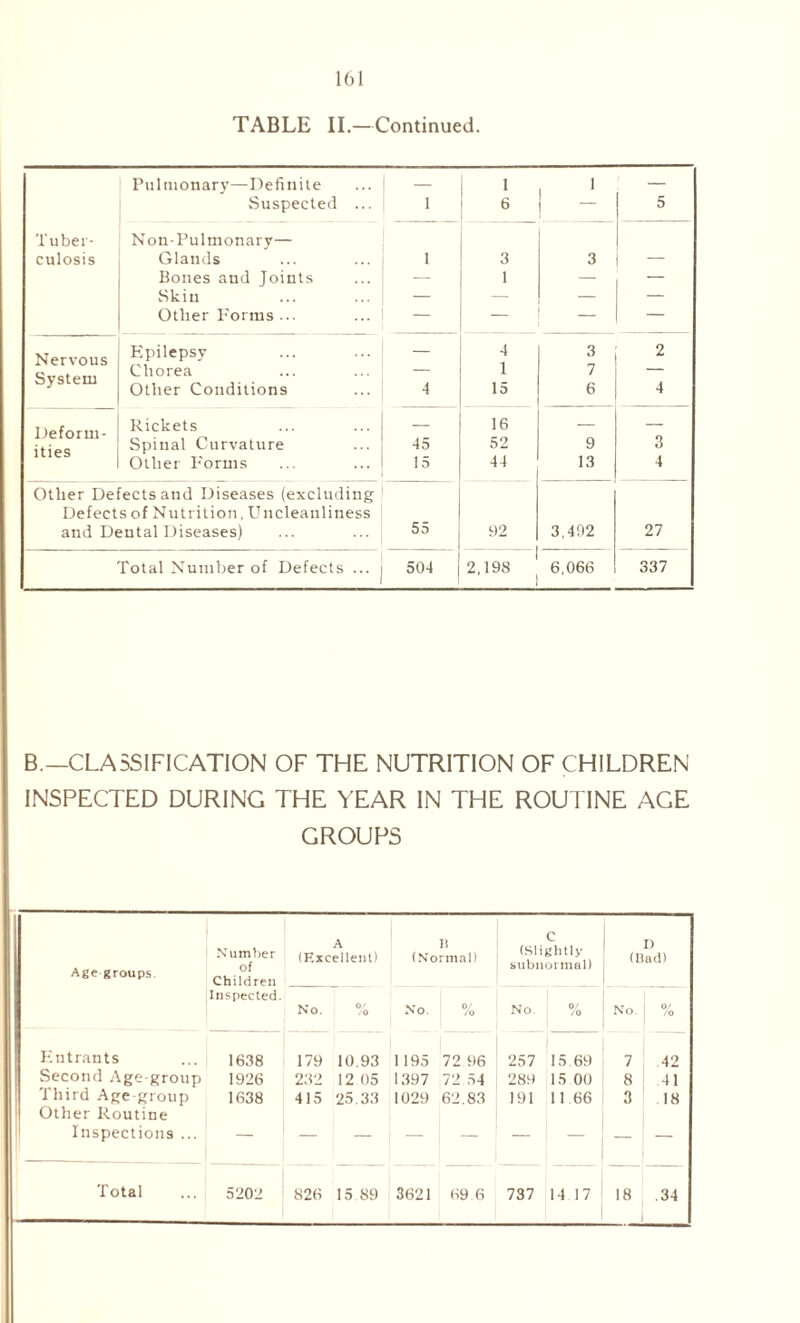 TABLE II.—Continued. Pulmonary—Definite — 1 1 — Suspected ... 1 6 i - 5 Tuber- Non-Pulmonary— culosis Glands 1 3 3 — Bones and Joints 1 — — Skin — — — Other Forms ... — — — — Nervous Epilepsy — 4 1 15 3 2 System Chorea Other Conditions 4 7 6 4 Deform- Rickets — 16 — — ities Spinal Curvature 45 52 9 3 Other Forms 15 44 13 4 Other Defects and Diseases (excluding Defects of Nutrition, Uncleanliness and Dental Diseases) 55 92 3,492 27 Total Number of Defects ... 504 2,198 6,066 337 B.— CLASSIFICATION OF THE NUTRITION OF CHILDREN INSPECTED DURING THE YEAR IN THE ROUTINE AGE GROUPS Age groups Number A (Excellent) B (Normal) c (Slightly subnormal) D (Bad) Children Inspected. No. % No. 0/ /o No. % No % Entrants 1638 179 10.93 1195 72.96 257 15.69 7 42 Second Age-group 1926 232 12 05 1397 72.54 289 15 00 8 41 'I bird Age-group Other Routine 1638 415 25.33 1029 62.83 191 1166 3 18 Inspections ... — - - | - - - — — Total ... 5202 826 15 89 3621 69.6 737 14 17 18 .34