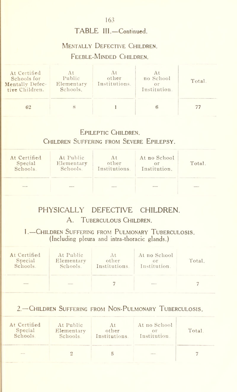 TABLE III.—Continued. Mentally Defective Children. Feeble-Minded Children. At Certified At At At Schools for Public other no School Total. Mentally Defec- Elementary I institutions. or tive Children. Schools. Institution 62 8 1 6 77 Epileptic Children. Children Suffering from Severe Epilepsy. At Certified At Public At At no School Special Elementary other or Total. Schools Schools. Institutions. Institution. PHYSICALLY DEFECTIVE CHILDREN . A. Tuberculous Children. 1.—Children Suffering from Pulmonary Tuberculosis. (Including pleura and intra-thoracic glands.) At Certified At Public At At no School Special Elementary other or Total. Schools. Schools. Institutions. | 1 nstitution. — 7 — 7 2.—Children Suffering from Non-Pulmonary Tuberculosis. At Certified At Public At At no School Special Elementary other or Total Schools Schools Institutions Institution — 2 5 — 7