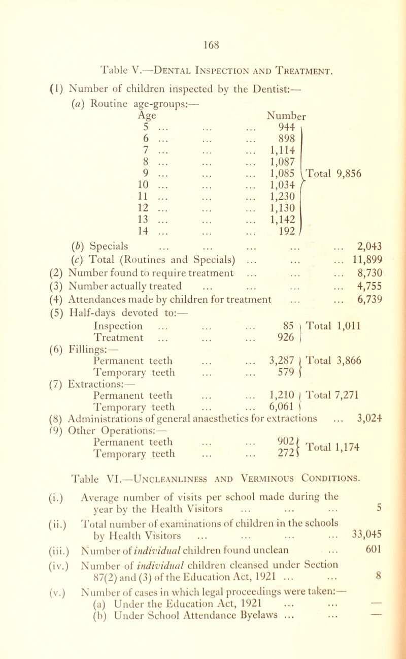 Table V.—Dental Inspection and Treatment. (1) Number of children inspected by the Dentist:— (a) Routine age-groups:— Age Number 5. 944 6. 898 7. 1,114 8 ... 1,087 9 ... 1,085 ^Total 9,856 10. 1,034 11. 1,230 12. 1,130 13. 1,142 14. 192 (b) Specials ... 2,043 (c) Total (Routines and Specials) ... 11,899 (2) Number found to require treatment ... 8,730 (3) Number actually treated ... 4,755 (4) Attendances made by children for treatment ... 6,739 (5) Half-days devoted to:— Inspection 85 Total 1,011 Treatment 926 (6) Fillings:— Permanent teeth 3,287 Total 3,866 Temporary teeth 579 I (7) Extractions:— Permanent teeth 1,210 I Total 7,271 Temporary teeth 6,061 ! (8) Administrations of general anaesthetics lor extractions ... 3,024 (9) Other Operations:— Permanent teeth Temporary teeth 902 272) Total 1,174 Table VI.—Uncleanliness and Verminous Conditions. (i.) Average number of visits per school made during the year by the Health Visitors ... ... ... 5 (ii.) Total number of examinations of children in the schools by Health Visitors ... ... ... ••• 33,045 (iii.) Number of individual children found unclean ... 601 (iv.) Number of individual children cleansed under Section 87(2) and (3) of the Education Act, 1921 ... ... 8 (v.) Number of cases in which legal proceedings were taken:— (a) Under the Education Act, 1921 ... ... — (b) Under School Attendance Byelaws ... ... —