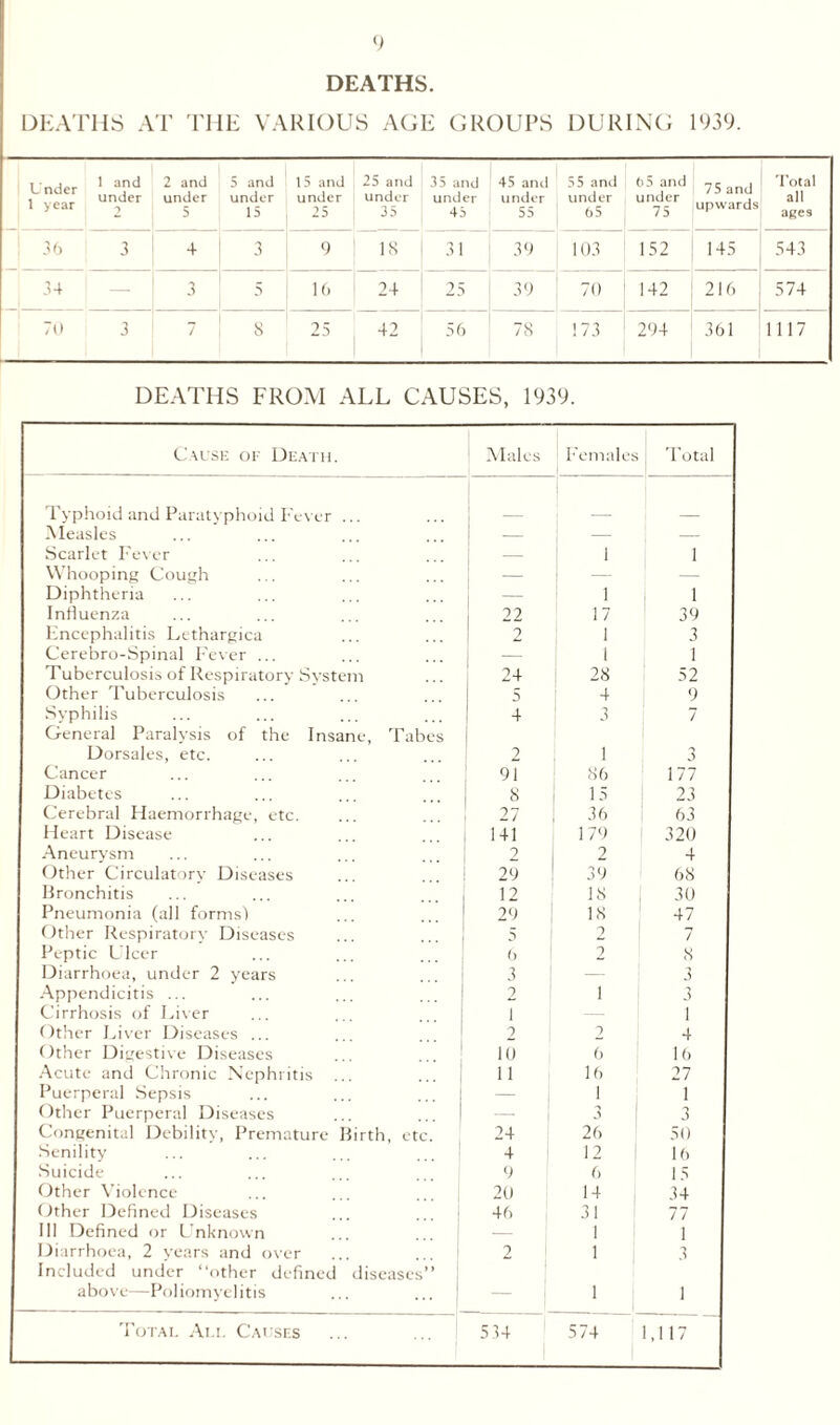 DEATHS. DEATHS AT THE VARIOUS AGE GROUPS DURING 1939. Under 1 year 1 and under i 2 and under 5 5 and under 15 15 and under 25 25 and under 35 35 and under 45 45 and under 55 55 ami under 65 65 and under 75 75 and upwards Total all ages 36 3 4 3 9 18 31 39 103 152 145 543 34 — 3 5 16 24 25 39 70 142 216 574 70 3 7 8 25 42 56 78 173 294 361 1117 DEATHS FROM ALL CAUSES, 1939. Cause of Death. Males ! Females Total Typhoid and Paratyphoid Fever .. Measles — — — Scarlet Fever — I 1 Whooping Cough — — — Diphtheria — 1 1 Influenza 22 17 39 Encephalitis Lethargica 2 1 3 Cerebro-Spinal Fever — 1 1 Tuberculosis of Respiratory System 24 28 52 Other Tuberculosis 5 4 9 Syphilis 4 3 7 General Paralysis of the Insane, Tabes Dorsales, etc. 2 1 3 Cancer 91 86 177 Diabetes 8 15 23 Cerebral Haemorrhage, etc. 27 36 63 Heart Disease 141 179 320 Aneurysm 2 2 4 Other Circulatory Diseases 29 39 68 Bronchitis 12 18 30 Pneumonia (all forms) 29 18 47 Other Respiratory Diseases 5 2 7 Peptic Ulcer 6 2 8 Diarrhoea, under 2 years 3 — 3 Appendicitis ... 2 i 3 Cirrhosis of Liver i 1 Other Liver Diseases ... 2 2 4 Other Digestive Diseases 10 6 16 Acute and Chronic Nephritis 11 16 27 Puerperal Sepsis ! 1 Other Puerperal Diseases 3 3 Congenital Debility, Premature Birth, etc. 24 26 50 Senility 4 12 16 Suicide 9 6 15 Other Violence 20 14 34 Other Defined Diseases 46 31 77 111 Defined or Unknown — 1 i Diarrhoea, 2 years and over 2 1 3 Included under “other defined diseases” above—Poliomyelitis ' 1 i Total All Causes 534 574 1,117