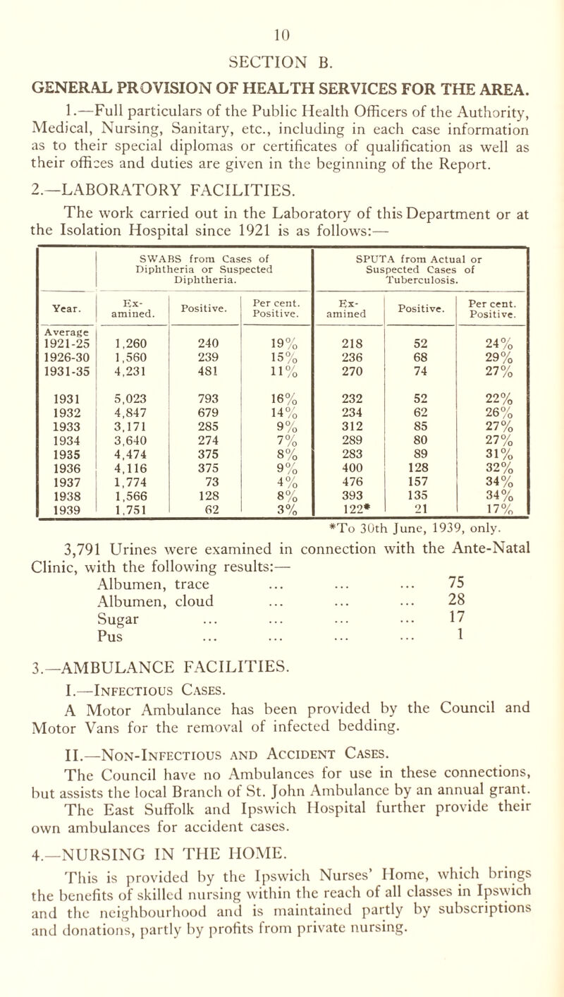 SECTION B. GENERAL PROVISION OF HEALTH SERVICES FOR THE AREA. 1.—Full particulars of the Public Health Officers of the Authority, Medical, Nursing, Sanitary, etc., including in each case information as to their special diplomas or certificates of qualification as well as their offices and duties are given in the beginning of the Report. 2.—LABORATORY FACILITIES. The work carried out in the Laboratory of this Department or at the Isolation Hospital since 1921 is as follows:— SWABS from Cases of SPUTA from Actual or Diphtheria or Suspected Suspected Cases of Diphtheria. Tuberculosis. Year. Ex- arained. Positive. Per cent. Positive. Ex- amined Positive. Per cent. Positive. Average 1921-25 1,260 240 19% 218 52 24% 1926-30 1,560 239 15% 236 68 29% 1931-35 4,231 481 11% 270 74 27% 1931 5,023 793 16% 232 52 22% 1932 4,847 679 14% 234 62 26% 1933 3,171 285 Q0/ y /o 312 85 27% 1934 3,640 274 7% 289 80 27% 1935 4,474 375 8% 283 89 31% 1936 4,116 375 Q0/ ^ /O 400 128 32% 1937 1,774 73 4% 476 157 34% 1938 1,566 128 8% 393 135 34% 1939 1,751 62 3% 122* 21 17% *To 30th June, 1939, only. 3,791 Urines were examined in connection with the Ante-Natal Clinic, with the following results:— Albumen, trace 75 Albumen, cloud 28 Sugar 17 Pus 1 3. —AMBULANCE FACILITIES. I. —Infectious Cases. A Motor Ambulance has been provided by the Council and Motor Vans for the removal of infected bedding. II. —Non-Infectious and Accident Cases. The Council have no Ambulances tor use in these connections, but assists the local Branch of St. John Ambulance by an annual grant. The East Suffolk and Ipswich Hospital further provide their own ambulances for accident cases. 4. —NURSING IN THE HOME. This is provided by the Ipswich Nurses’ Home, which brings the benefits of skilled nursing within the reach of all classes in Ips\yich and the neighbourhood and is maintained partly by subscriptions and donations, partly by profits from private nursing.