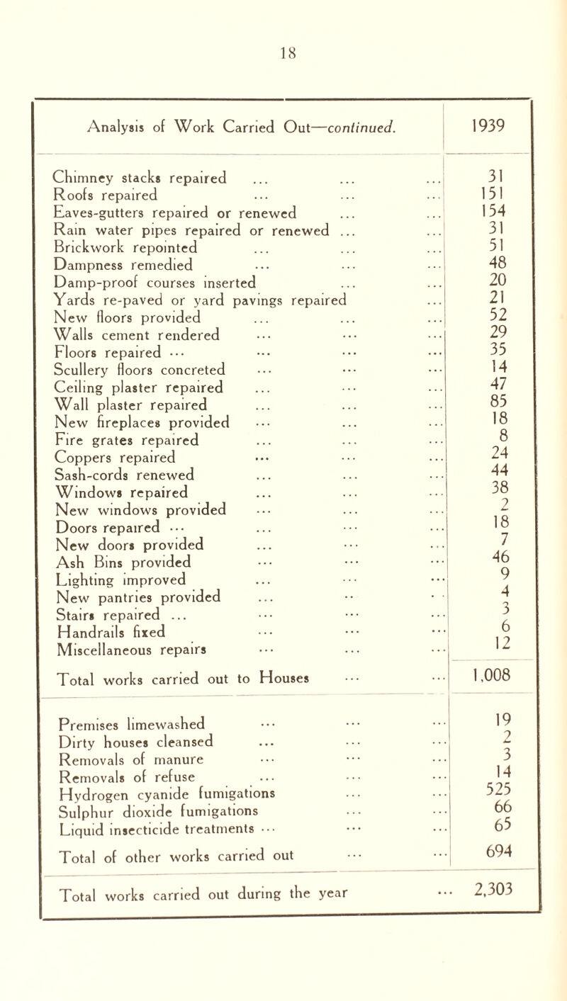 Analysis of Work Carried Out—continued. 1939 Chimney stacks repaired 31 Roofs repaired ... ... ... 151 Eaves-gutters repaired or renewed 154 Rain water pipes repaired or renewed ... 31 Brickwork repointed 51 Dampness remedied 48 Damp-proof courses inserted 20 Yards re-paved or yard pavings repaired 21 New floors provided 52 Walls cement rendered 29 Floors repaired ••• 35 Scullery floors concreted 14 Ceiling plaster repaired 47 Wall plaster repaired 85 New fireplaces provided 18 Fire grates repaired 8 Coppers repaired 24 Sash-cords renewed 44 Windows repaired 38 New windows provided 2 Doors repaired ••• 18 New doors provided 7 Ash Bins provided 46 Lighting improved 9 New pantries provided 4 Stairs repaired ... Handrails fixed 6 Miscellaneous repairs 12, Total works carried out to Houses 1,008 Premises limewashed 19 Dirty houses cleansed 2 Removals of manure 3 Removals of refuse 14 Hydrogen cyanide fumigations 525 Sulphur dioxide fumigations 66 Liquid insecticide treatments ••• 65 Total of other works carried out 694 Total works carried out during the year . 2,303