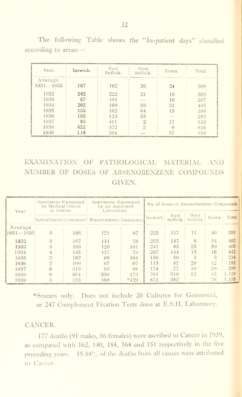 The following Table shows the “In-patient days” classified according to areas:— Year. Ipewich. Hast Suffolk. West Suffolk. Essex. Total. Average 1931 — 1935 167 162 36 24 389 1932 242 222 21 IS 503 1933 87 194 — 16 297 1934 202 169 93 31 495 1935 155 162 64 15 396 1936 105 123 55 283 1937 93 411 9 X. 17 523 1938 452 372 2 9 835 1939 118 384 — 57 559 EXAMINATION OF PATHOLOGICAL MATERIAL AND NUMBER OF DOSES OF ARSENOBENZENE COMPOUNDS GIVEN. Year Specimens Examined by Medical Officer Specimens Examined by an Approved Laboratory. No. of doses of Arsenobenzene Compounds. Hast Suffolk West Suffolk Spirocliaetes Gonococci Wassermanns Gonococci Ipswich Essex Total Average 1931 — 1935 5 186 121 97 223 117 1 I 40 391 1932 3 1S7 144 78 253 147 8 54 462 1933 8 193 120 101 241 S3 25 59 408 1934 4 155 117 73 267 144 15 16 442 1935 3 187 60 104 158 50 3 3 214 1936 2 199 67 67 113 47 20 12 192 1937 6 313 93 88 174 77 10 29 290 1938 9 664 336 172 764 310 12 43 1,129 1939 3 133 380 *429 872 382 78 1.383 *Smears only. Does not include 20 Cultures for Gonococci, or 247 Complement Fixation Tests done at E.S.II. Laboratory. CANCER. 177 deaths (91 males, 86 females) were ascribed to Cancer in 1939, as compared with 162, 140, 184, 164 and 151 respectively in the five preceding years. 15.84°,, of the deaths from all causes were attributed to Cancer.