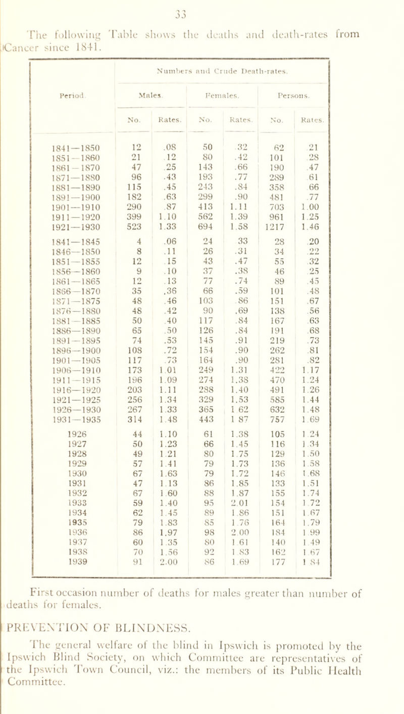 The following Table shows the deaths and death-rates from Cancer since 1841. Numbers and Crude Death-rates. Period Males Females. Persons. No. Rates. No, Rates. No. Kates. 1841 — 1850 12 .08 50 32 62 .21 1851 — 1860 21 12 SO .42 101 .28 1861-1870 47 .25 143 .66 190 .47 1871 — 1880 96 .43 193 .77 289 .61 1881 — 1890 115 .45 243 .84 358 66 1891 — 1900 182 .63 299 .90 481 .77 1901 — 1910 290 87 413 1.11 703 1.00 1911 — 1920 399 1.10 562 1.39 961 1.25 1921 — 1930 523 1.33 694 1.58 1217 1.46 1841 — 1845 4 .06 24 33 28 20 1846—1850 8 .11 26 .31 34 22 1851 —1855 12 15 43 .47 55 32 1856—1860 9 .10 37 .38 46 25 1861 — 1865 12 .13 77 .74 89 .45 18S6—1870 35 .36 66 .59 101 .48 1871—1875 48 .46 103 86 151 .67 1876—1880 48 .42 90 .69 138 .56 1881—1885 50 40 117 .84 167 63 1886—1890 65 .50 126 ,S4 191 .68 1891 — 1895 74 .53 145 .91 219 .73 1896—1900 108 .72 154 .90 262 .81 1901 — 1905 117 .73 164 .90 281 .82 1906—1910 173 1 01 249 1.31 422 1.17 1911—1915 196 1.09 274 1.3S 470 1.24 1916—1920 203 1.11 288 1.40 491 1.26 1921 — 1925 256 1.34 329 1.53 585 1.44 1926—1930 267 1.33 365 1 62 632 1.48 1931 — 1935 314 1.48 443 1 87 757 1.69 1926 44 1.10 61 1.38 105 1 24 1927 50 1.23 66 1.45 116 1 34 1928 49 1.21 80 1.75 129 1.50 1929 57 1.41 79 1.73 136 1.58 1930 67 1.63 79 1.72 146 1.68 1931 47 1.13 86 1.85 133 1.51 1932 67 1 60 88 1.87 155 1.74 1933 59 1.40 95 2.01 154 1.72 1934 62 1.45 89 1.86 151 1.67 1935 79 1.83 85 1 76 164 1.79 1936 86 1.97 98 2 00 184 1 99 1937 60 1.35 80 1 61 140 1 49 1938 70 1.56 92 1 83 162 1 67 1939 91 2.00 86 1 69 177 1 84 First occasion number of deaths for males greater than number of deaths tor females. PREVENTION OF BLINDNESS. The general welfare of the blind in Ipswich is promoted by the Ipswich Blind Society, on which Committee are representatives of the Ipswich Town Council, viz.: the members of its Public Health Committee.