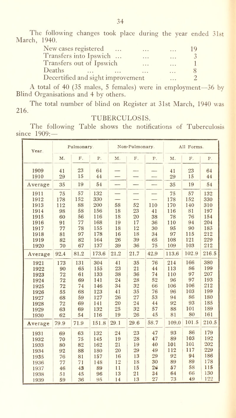 The following changes took place during the year ended 31st March, 1940. New cases registered ... ... ... 19 Transfers into Ipswich ... ... ... 3 Transfers out of Ipswich ... ... 1 Deaths ... ... ... ... 8 Decertified and sight improvement ... 2 A total of 40 (35 males, 5 females) were in employment—36 by Blind Organisations and 4 by others. The total number of blind on Register at 31st March, 1940 was 216. TUBERCULOSIS. The following Table shows the notifications of Tuberculosis since 1909:— Year Pulmonary Non-Pulmonary. All Forms. M. F. P. M. F. p. M. F. P 1909 41 23 64 _ 41 23 64 1910 29 15 44 — — — 29 15 44 Average 35 19 54 — — — 35 19 54 1911 75 57 132 — — — 75 57 132 1912 178 152 330 — — — 178 152 330 1913 112 88 200 58 52 110 170 140 310 1914 98 58 156 18 23 41 116 SI 197 1915 60 56 116 18 20 38 78 76 154 1916 91 77 168 19 17 36 110 94 204 1917 77 78 155 18 12 30 95 90 185 1918 81 97 178 16 18 34 97 115 212 1919 82 82 164 26 39 65 108 121 229 1920 70 67 137 39 36 75 109 103 212 Average 92.4 81.2 173.6 21.2 21.7 42.9 113.6 102.9 216.5 1921 173 131 304 41 35 76 214 166 380 1922 90 65 155 23 21 44 113 S6 199 1923 72 61 133 38 36 74 110 97 207 1924 72 69 141 24 28 52 96 97 193 1925 72 74 146 34 32 66 106 106 212 1926 55 68 123 41 35 76 96 103 199 1927 68 59 127 26 27 53 94 86 180 1928 72 69 141 20 24 44 92 93 1S5 1929 63 69 132 25 32 57 88 101 1S9 1930 62 54 116 19 26 45 81 80 161 Average 79.9 71.9 151.8 29.1 29.6 58.7 109.0 101.5 210.5 1931 69 63 132 24 23 47 93 86 179 1932 70 75 145 19 28 47 89 103 192 1933 80 82 162 21 19 40 101 101 202 1934 92 88 180 20 29 49 112 117 229 1935 76 81 157 16 13 29 92 94 186 1936 77 71 14S 12 IS 30 89 89 178 1937 46 43 89 11 15 26 57 58 115 1938 51 45 96 13 21 34 64 66 130 1939 59 36 95 14 13 27 73 49 122